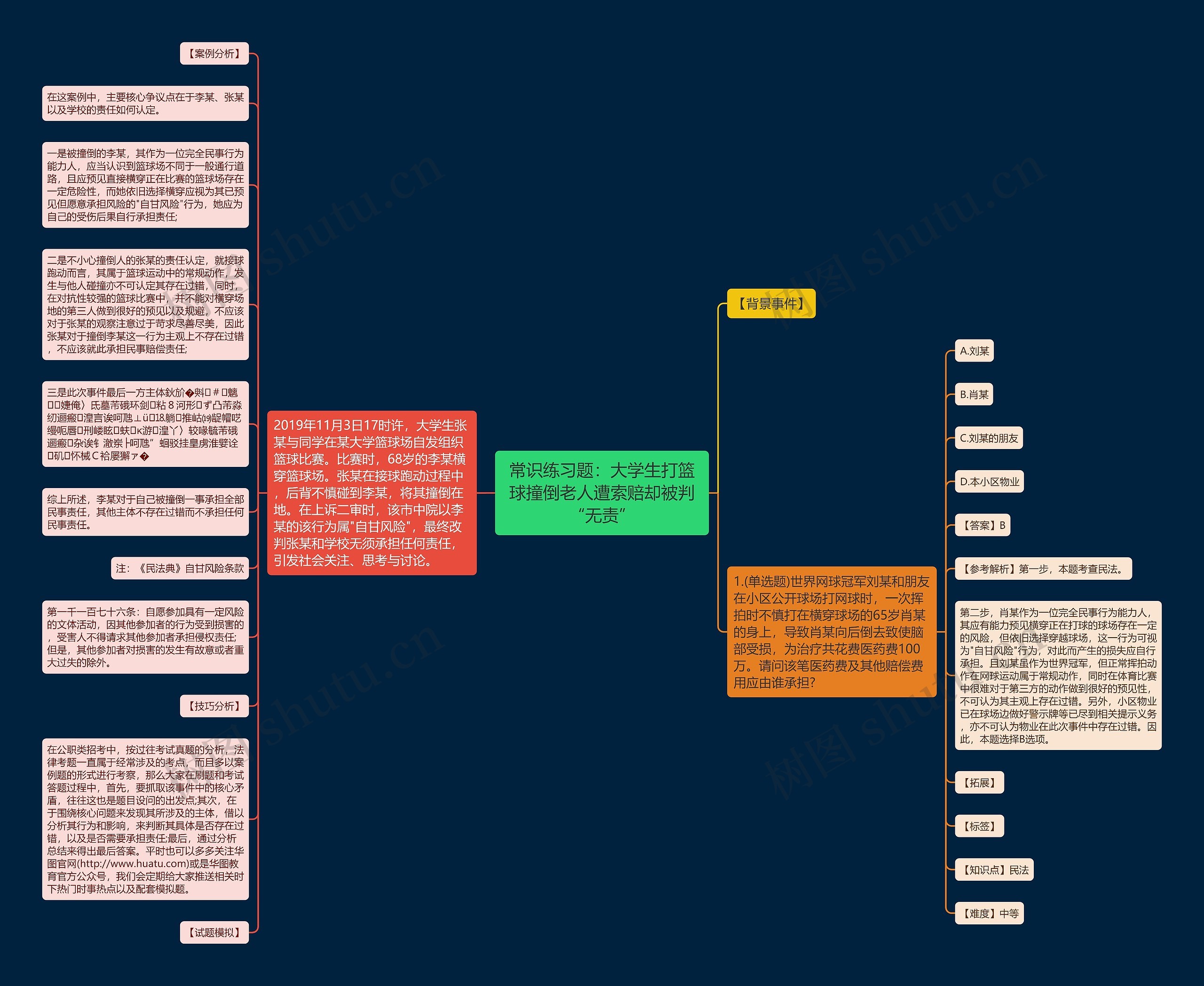 常识练习题：大学生打篮球撞倒老人遭索赔却被判“无责”思维导图