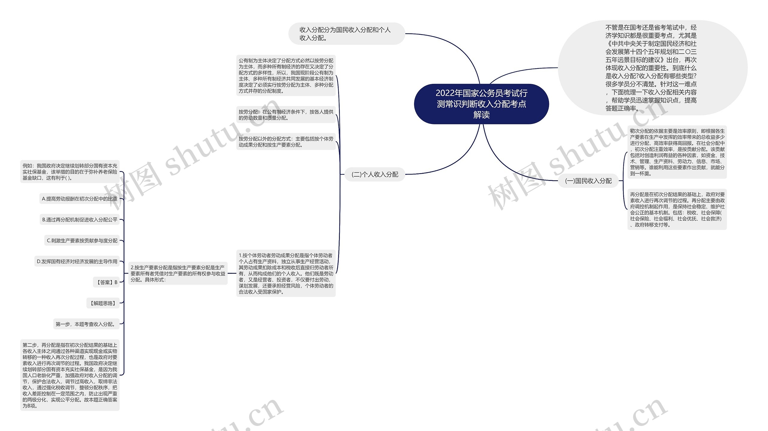 2022年国家公务员考试行测常识判断收入分配考点解读思维导图