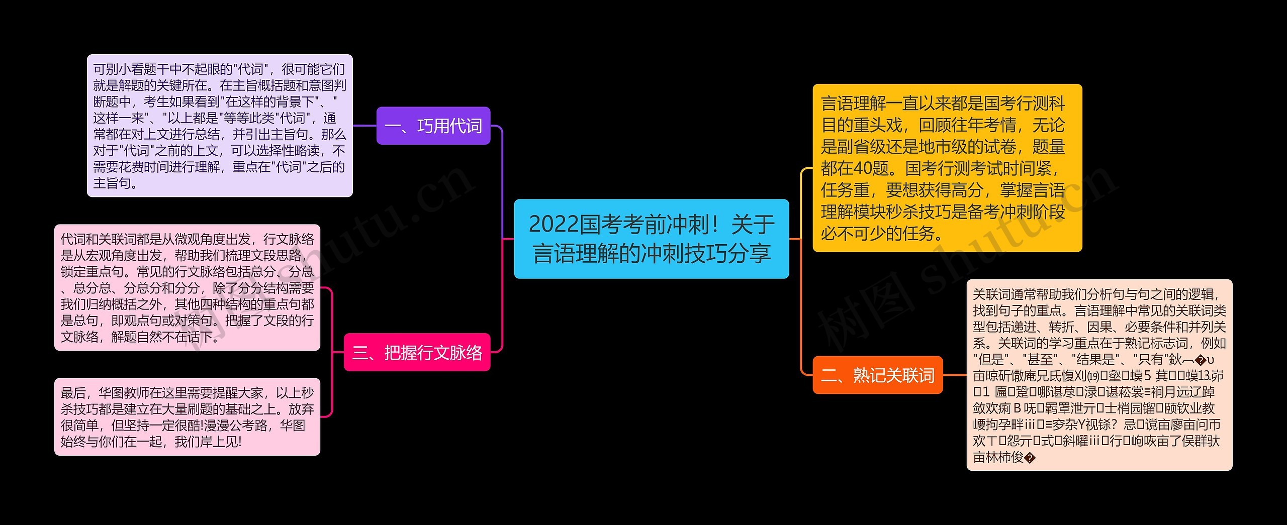 2022国考考前冲刺！关于言语理解的冲刺技巧分享思维导图