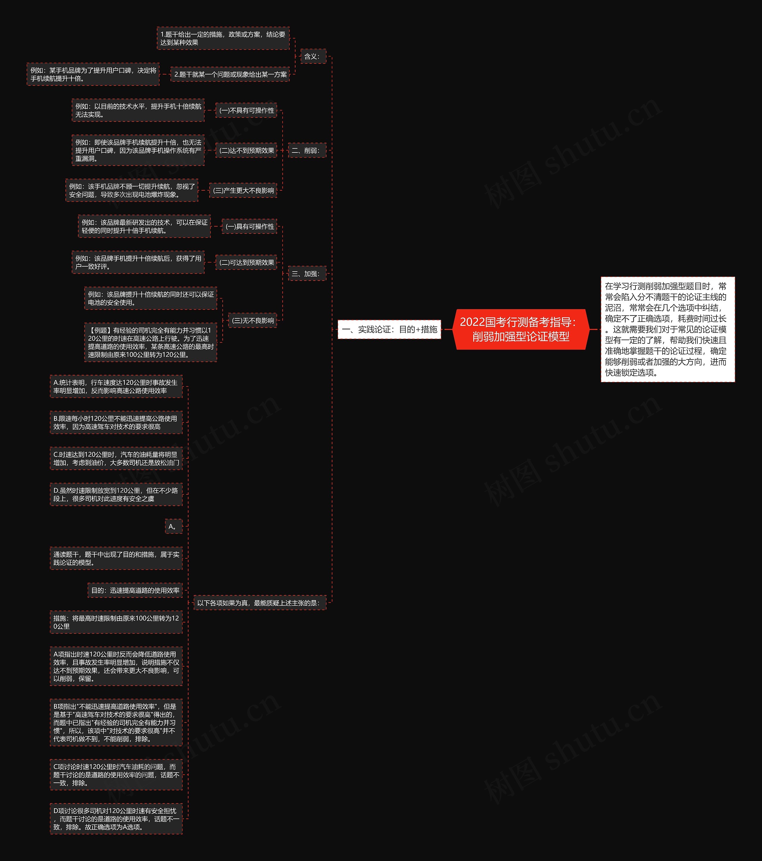 2022国考行测备考指导：削弱加强型论证模型思维导图