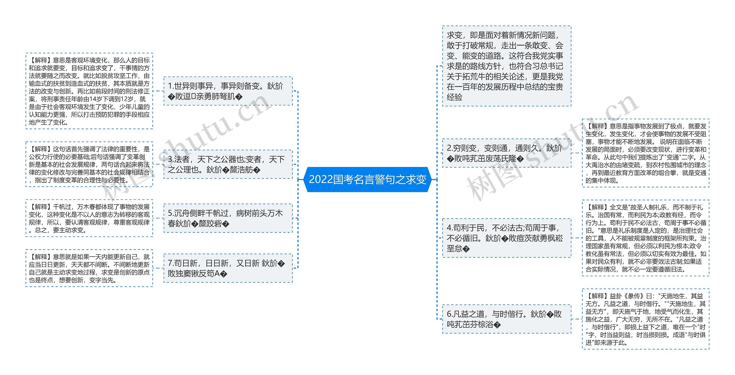 2022国考名言警句之求变思维导图