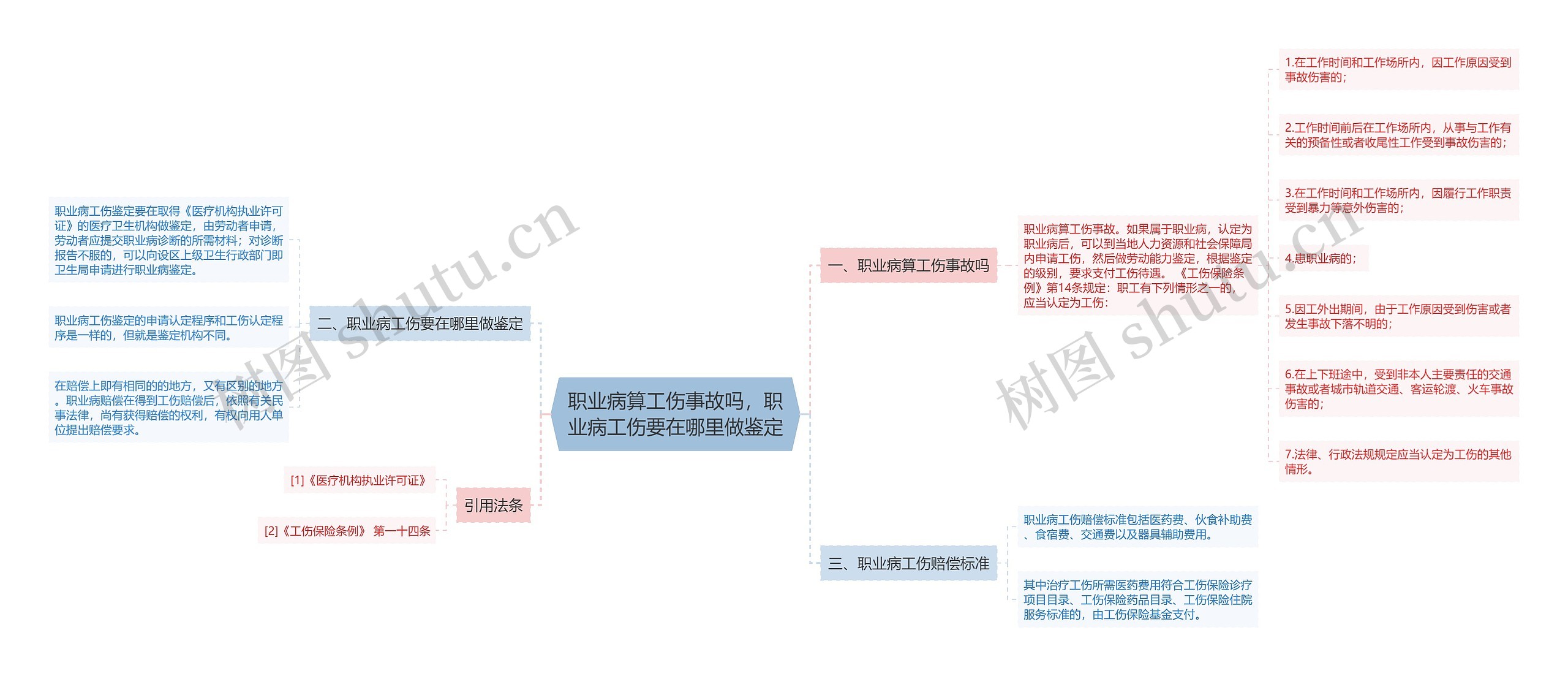 职业病算工伤事故吗，职业病工伤要在哪里做鉴定思维导图