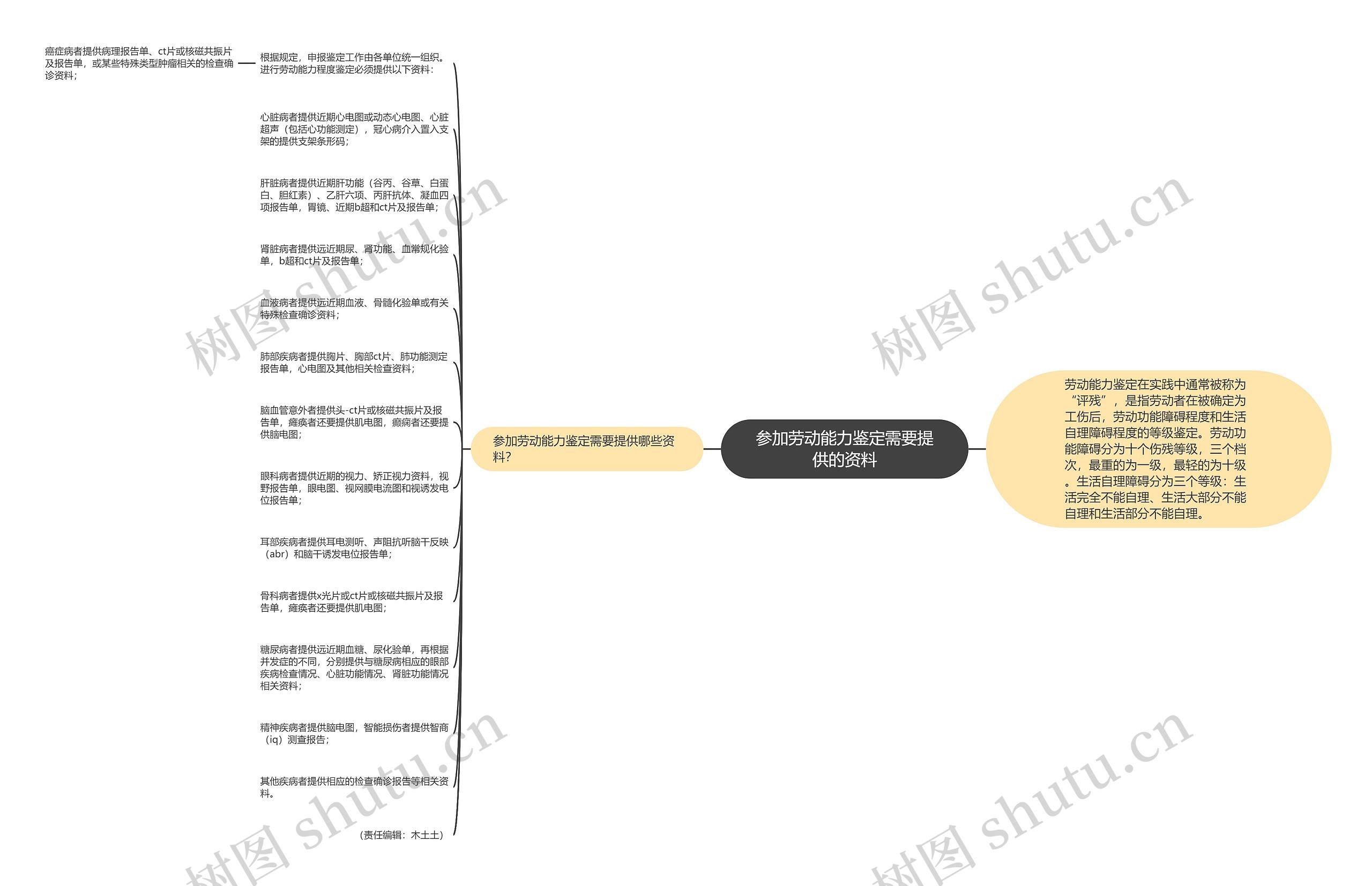 参加劳动能力鉴定需要提供的资料思维导图