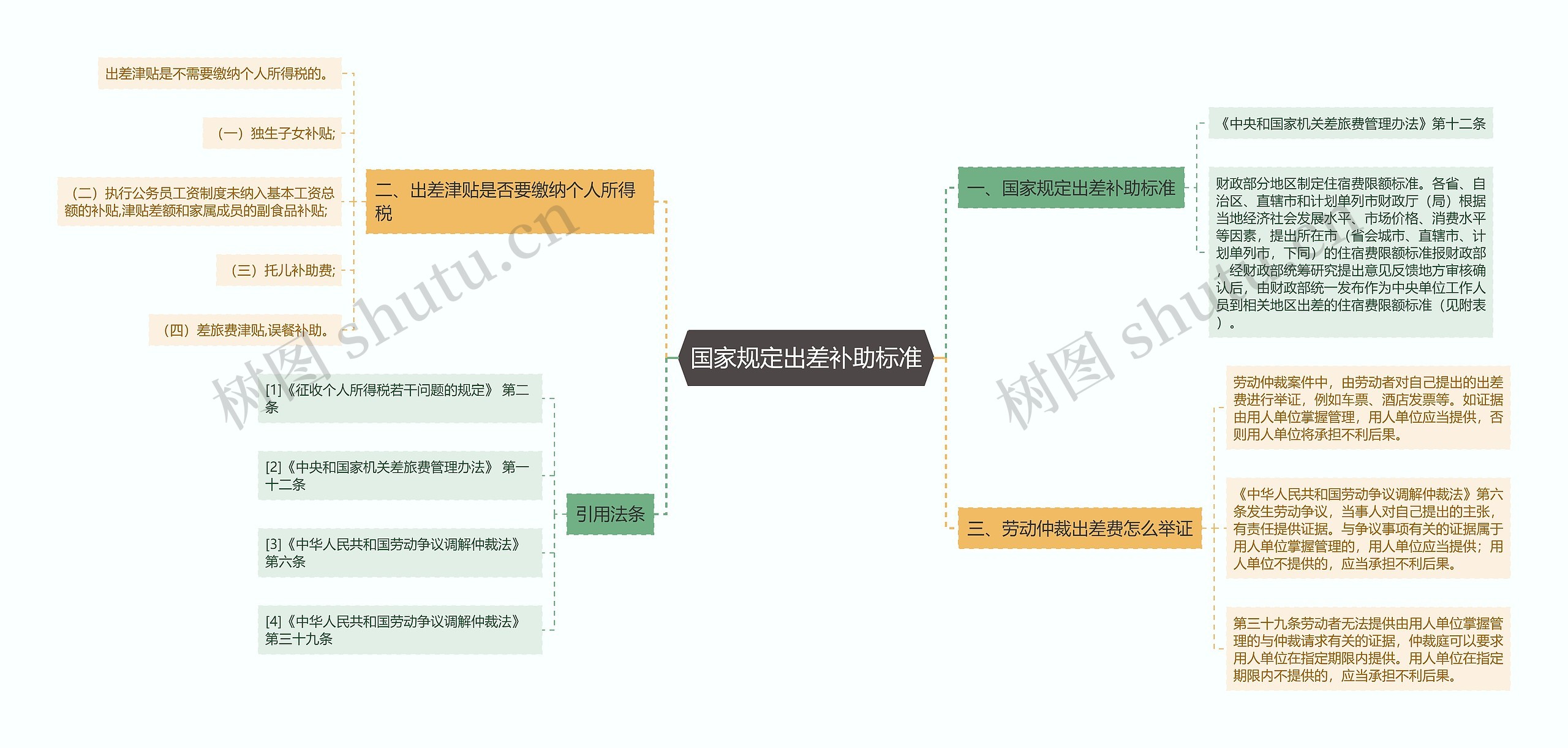 国家规定出差补助标准