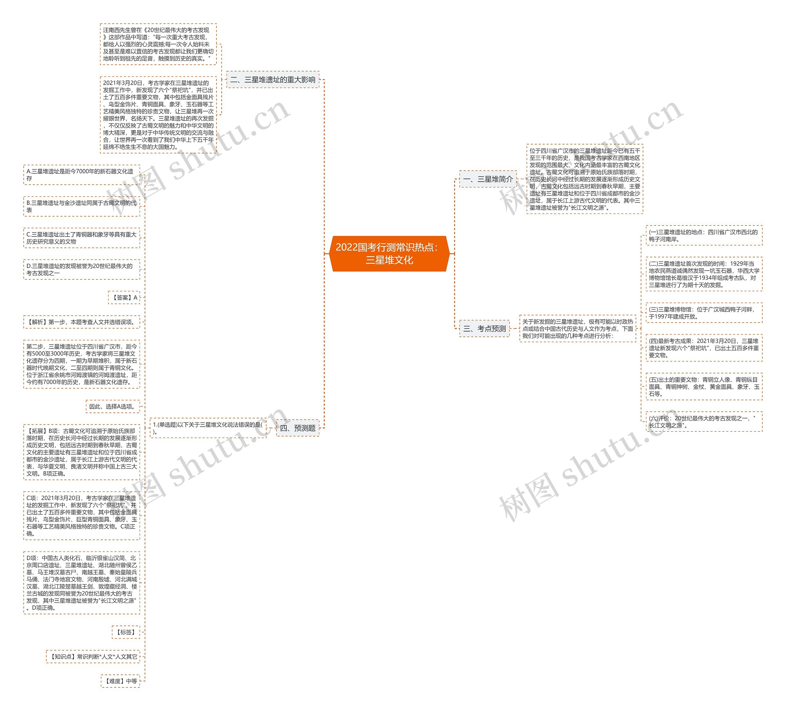 2022国考行测常识热点：三星堆文化思维导图