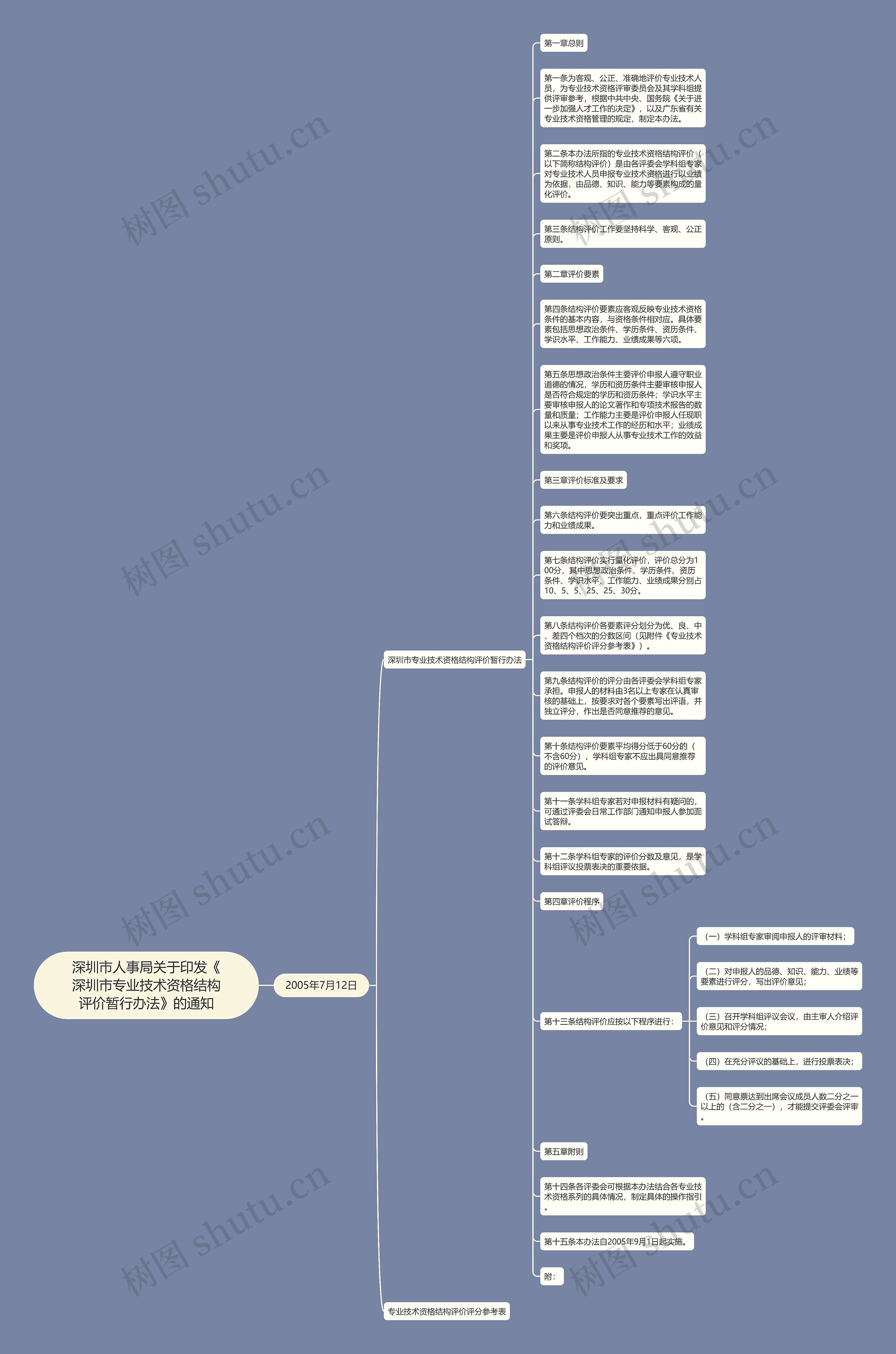 深圳市人事局关于印发《深圳市专业技术资格结构评价暂行办法》的通知