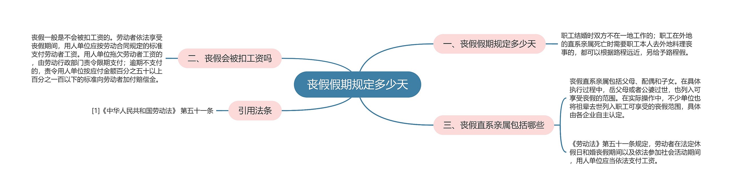 丧假假期规定多少天