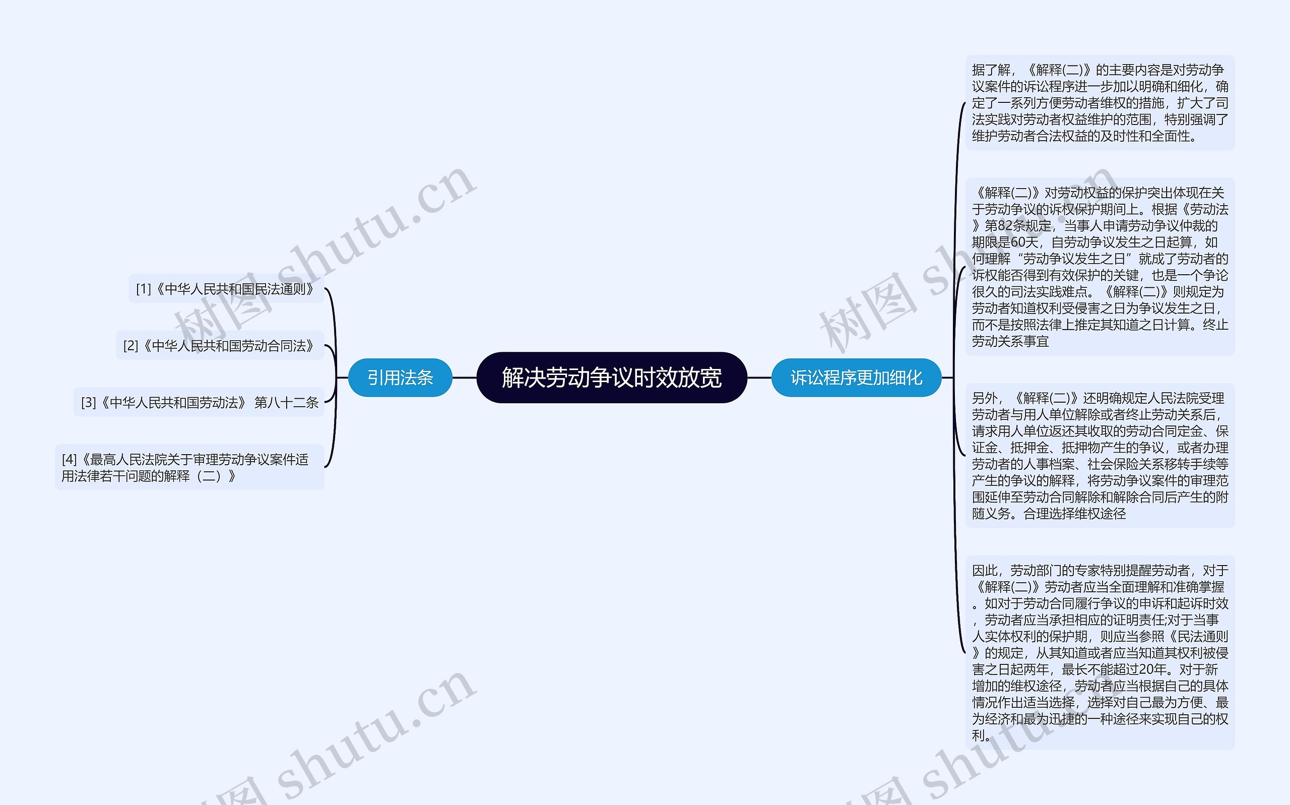 解决劳动争议时效放宽思维导图