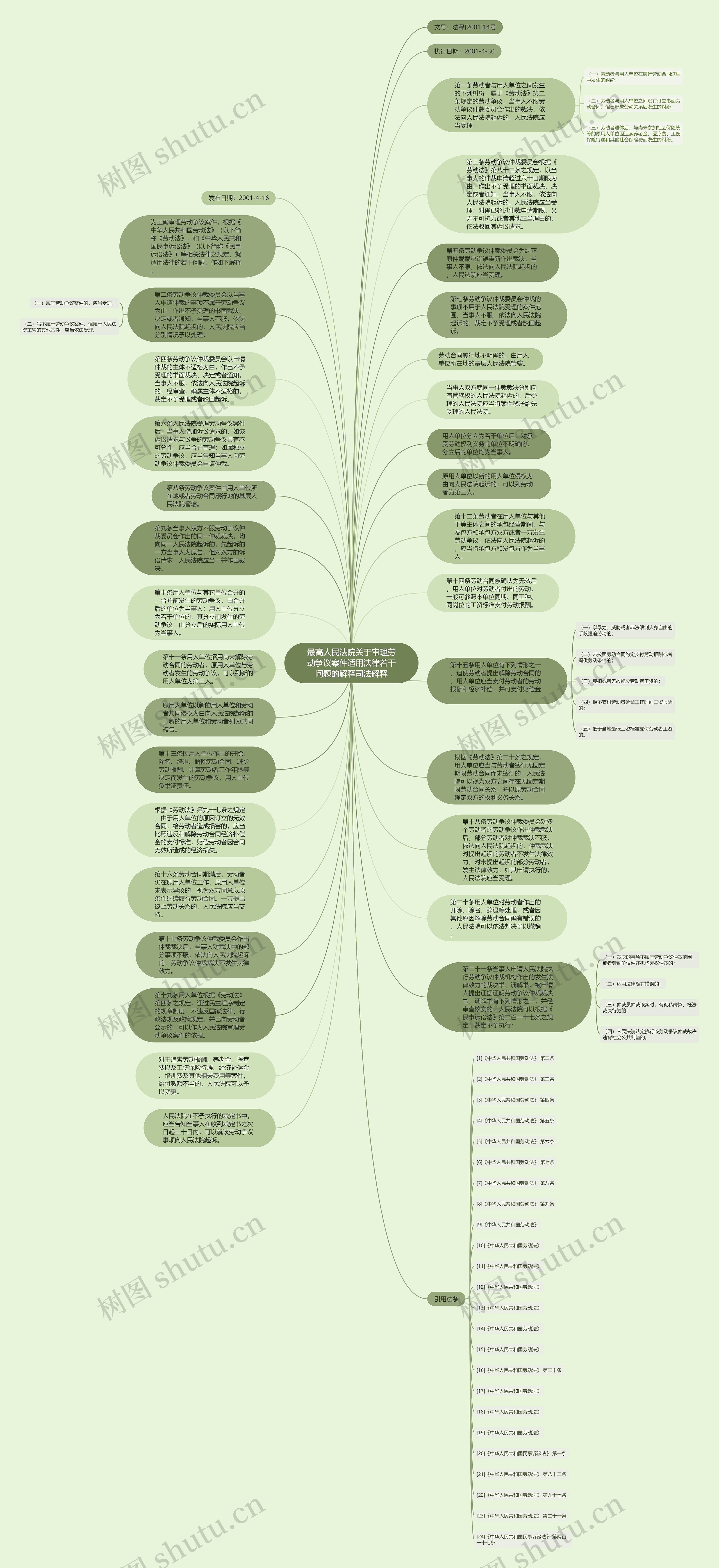最高人民法院关于审理劳动争议案件适用法律若干问题的解释司法解释思维导图