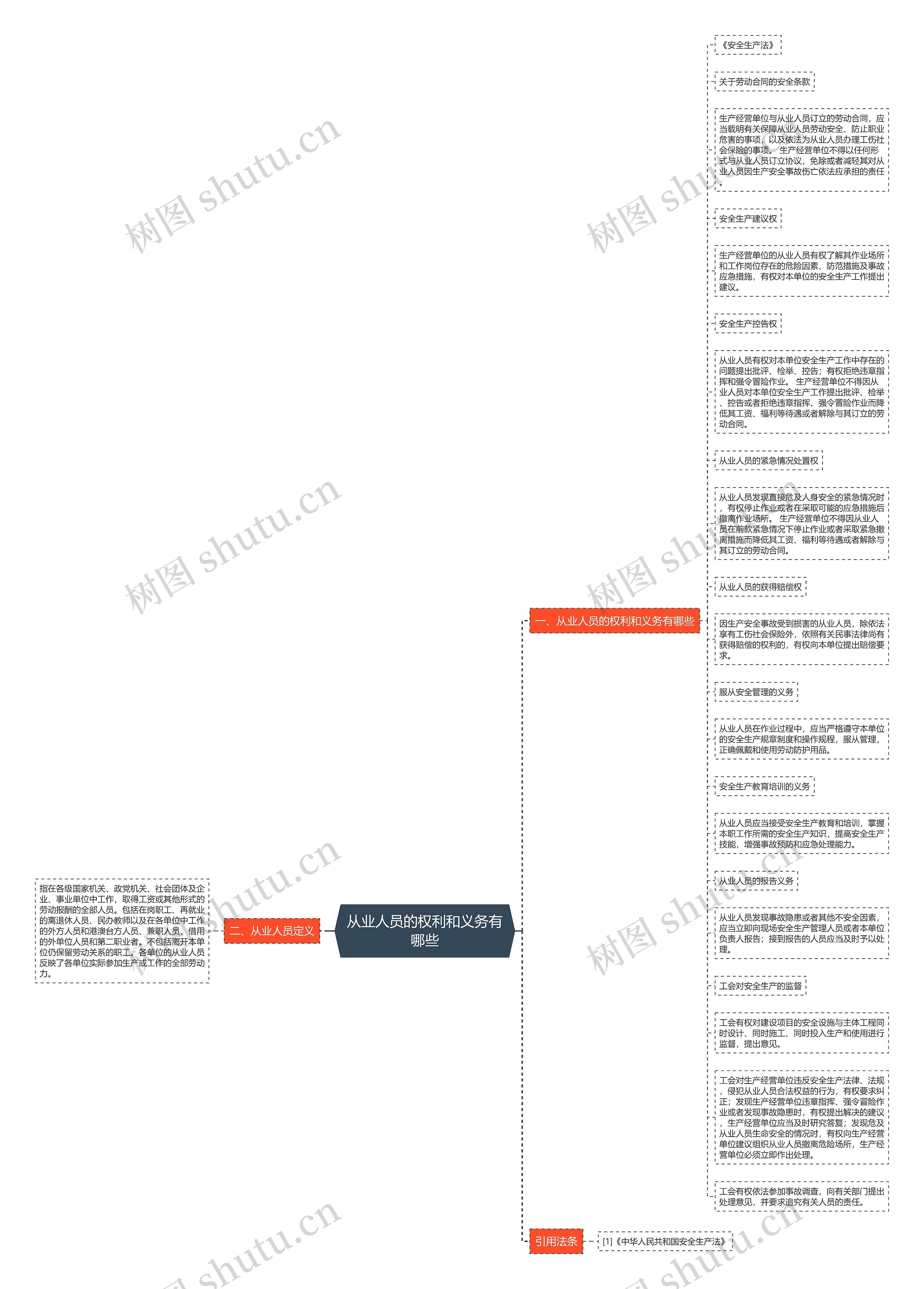从业人员的权利和义务有哪些思维导图