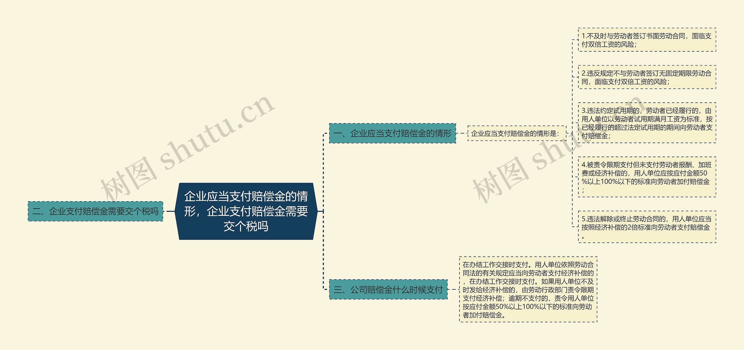 企业应当支付赔偿金的情形，企业支付赔偿金需要交个税吗思维导图