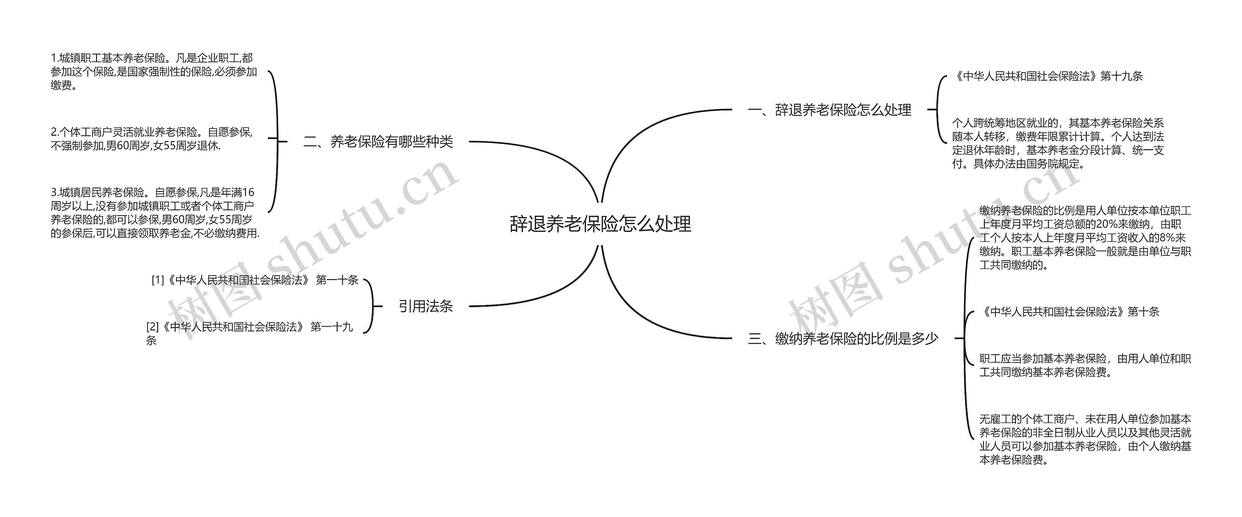 辞退养老保险怎么处理思维导图