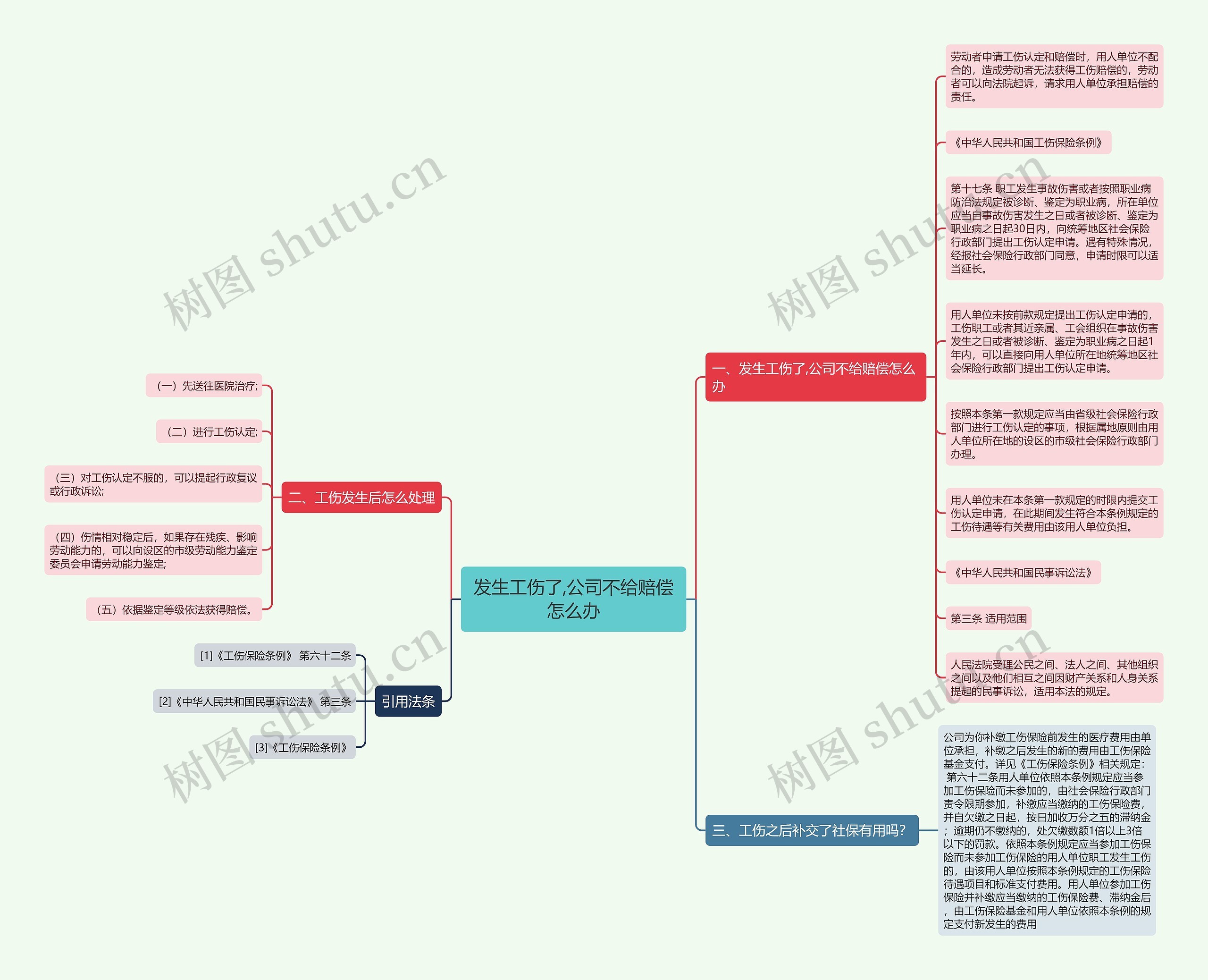 发生工伤了,公司不给赔偿怎么办思维导图