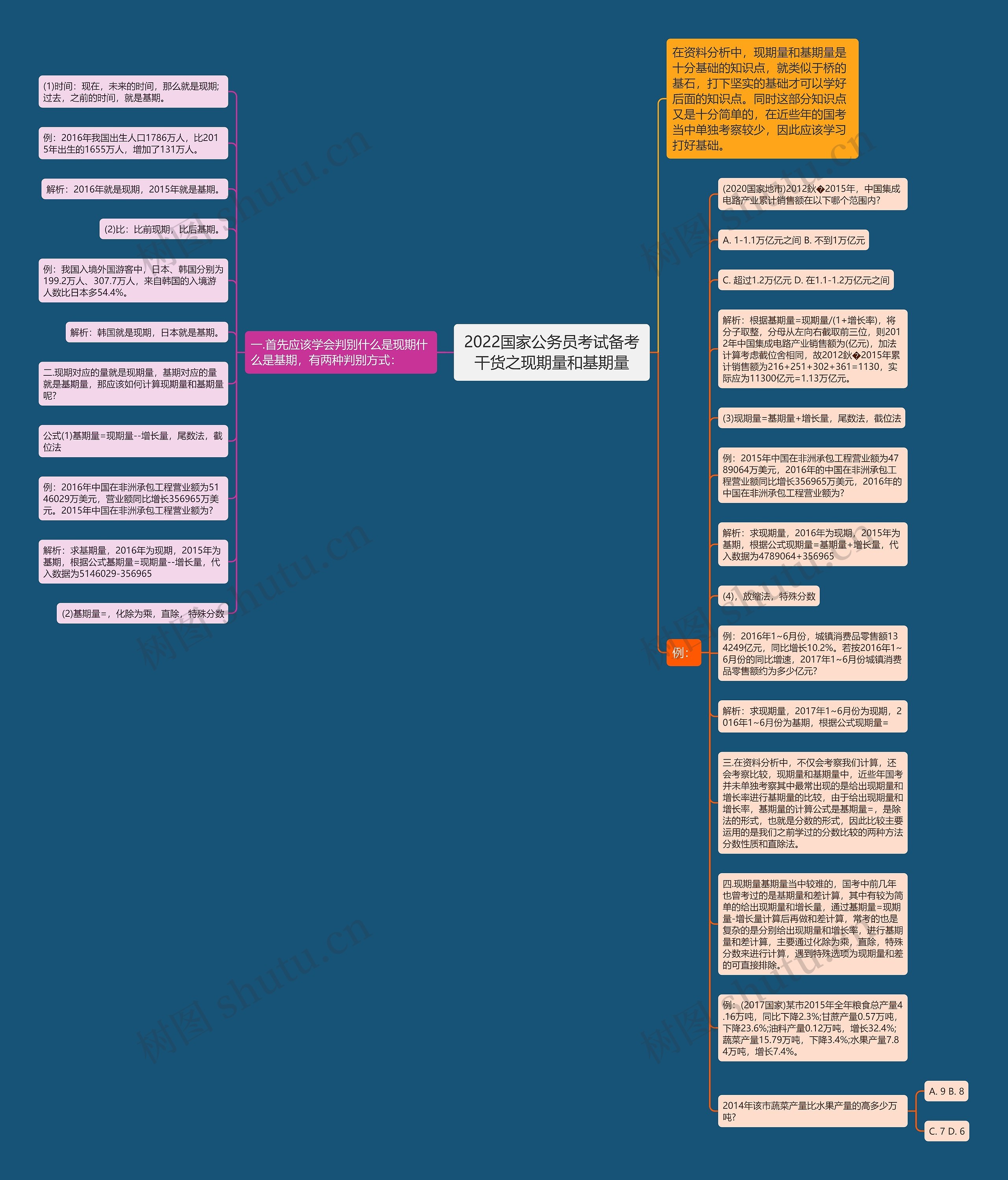 2022国家公务员考试备考干货之现期量和基期量思维导图