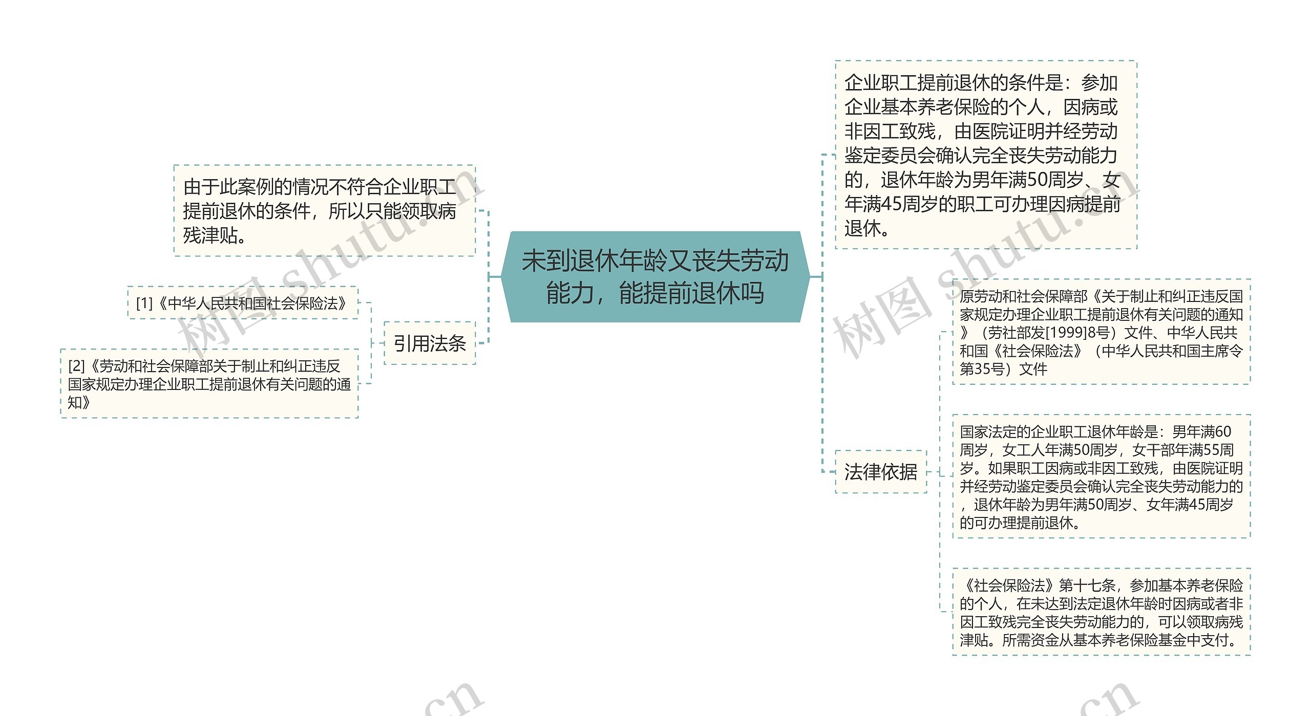 未到退休年龄又丧失劳动能力，能提前退休吗思维导图