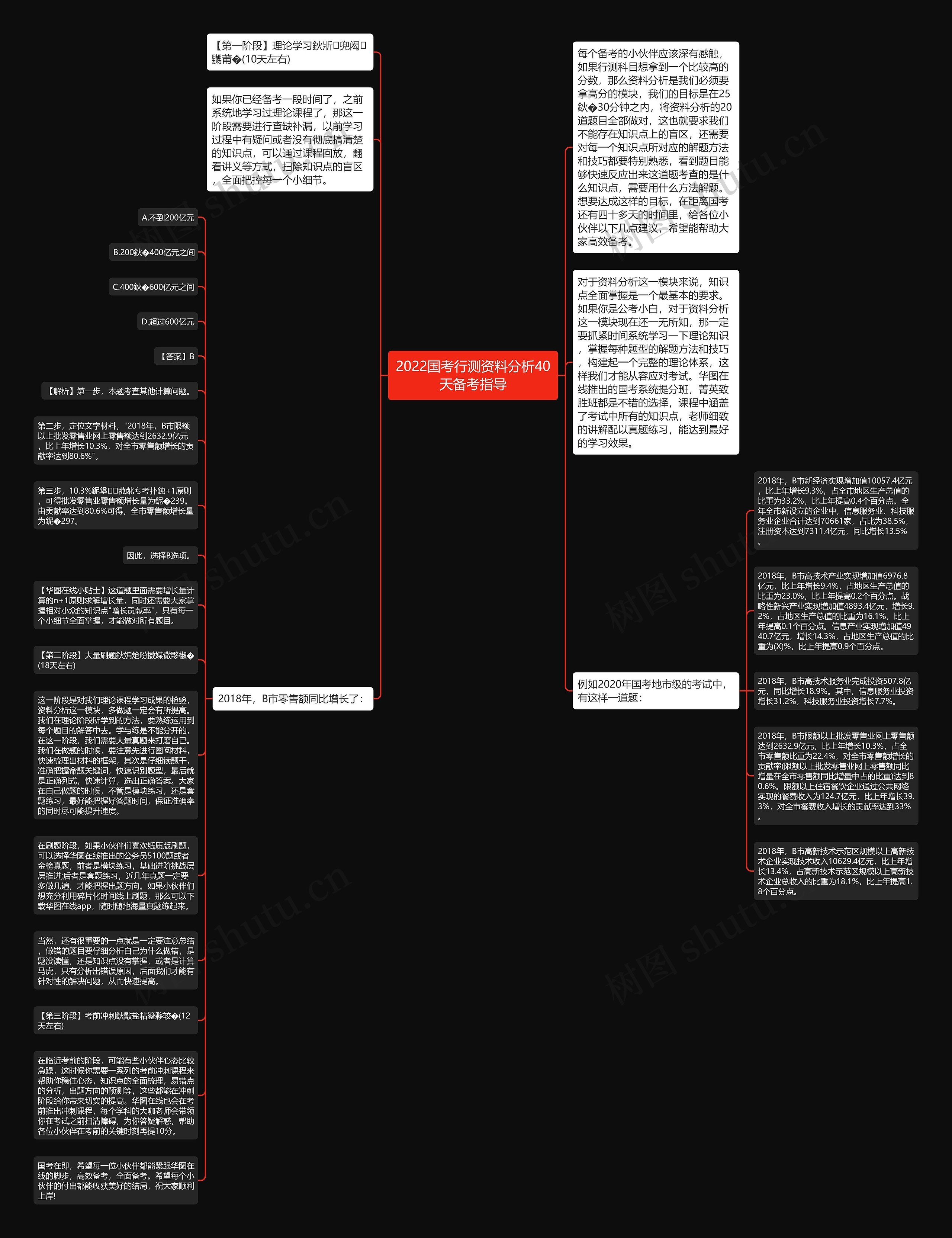 2022国考行测资料分析40天备考指导思维导图