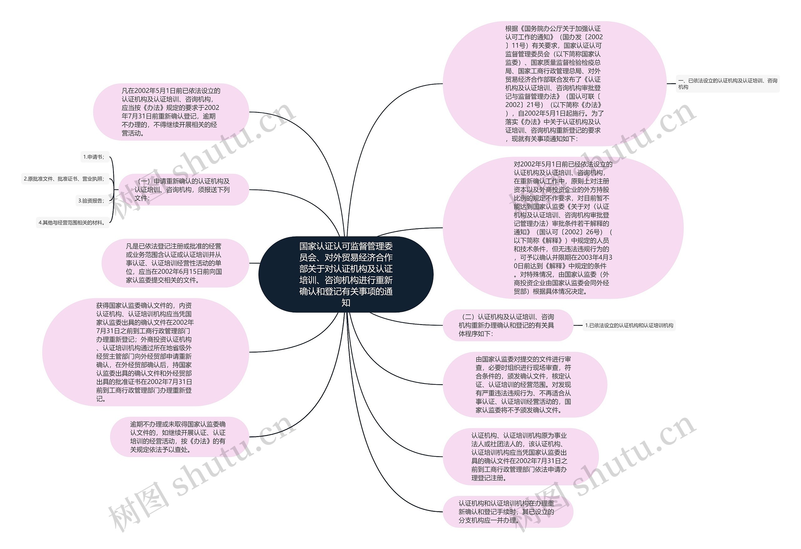 国家认证认可监督管理委员会、对外贸易经济合作部关于对认证机构及认证培训、咨询机构进行重新确认和登记有关事项的通知思维导图