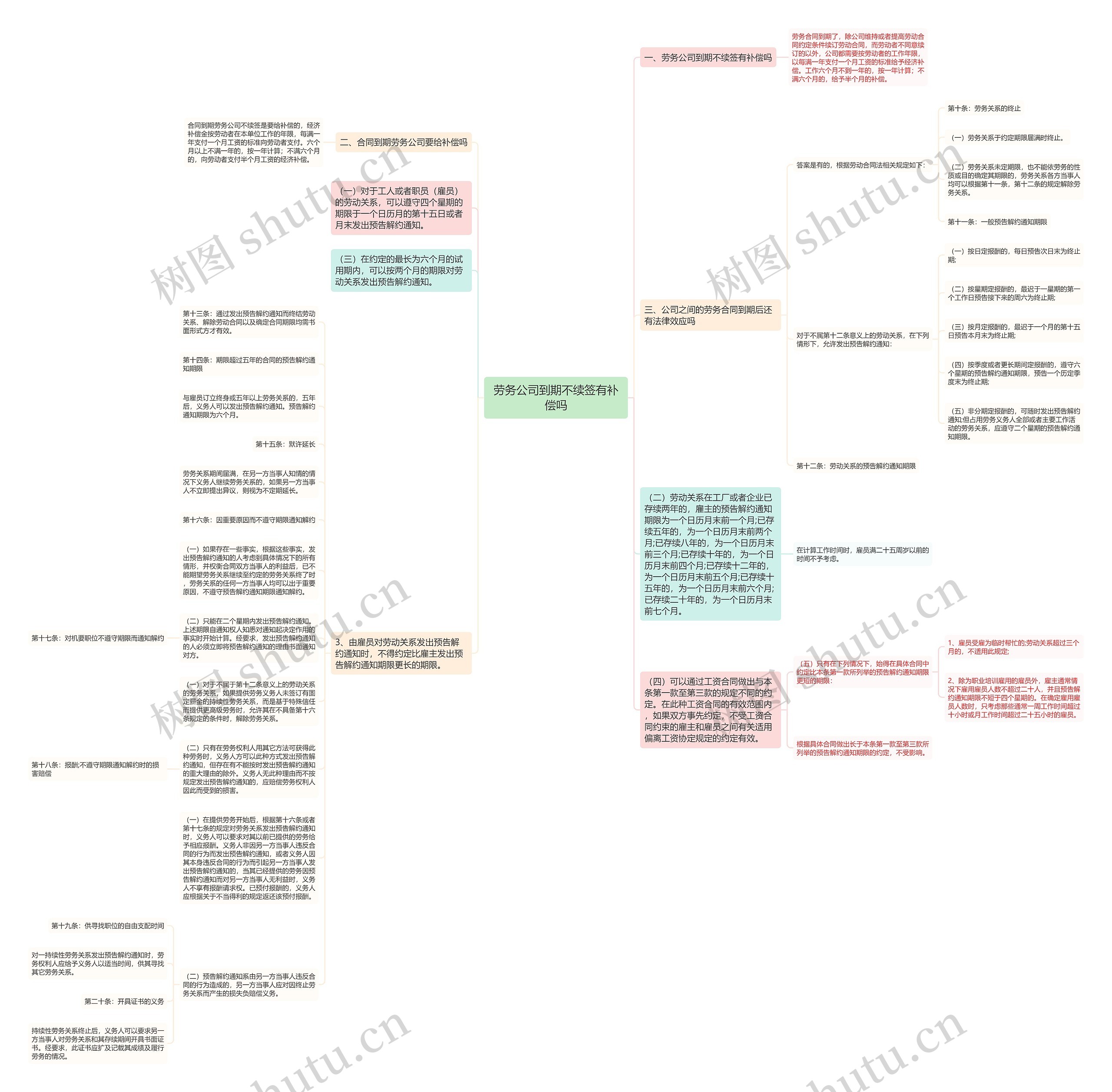 劳务公司到期不续签有补偿吗思维导图