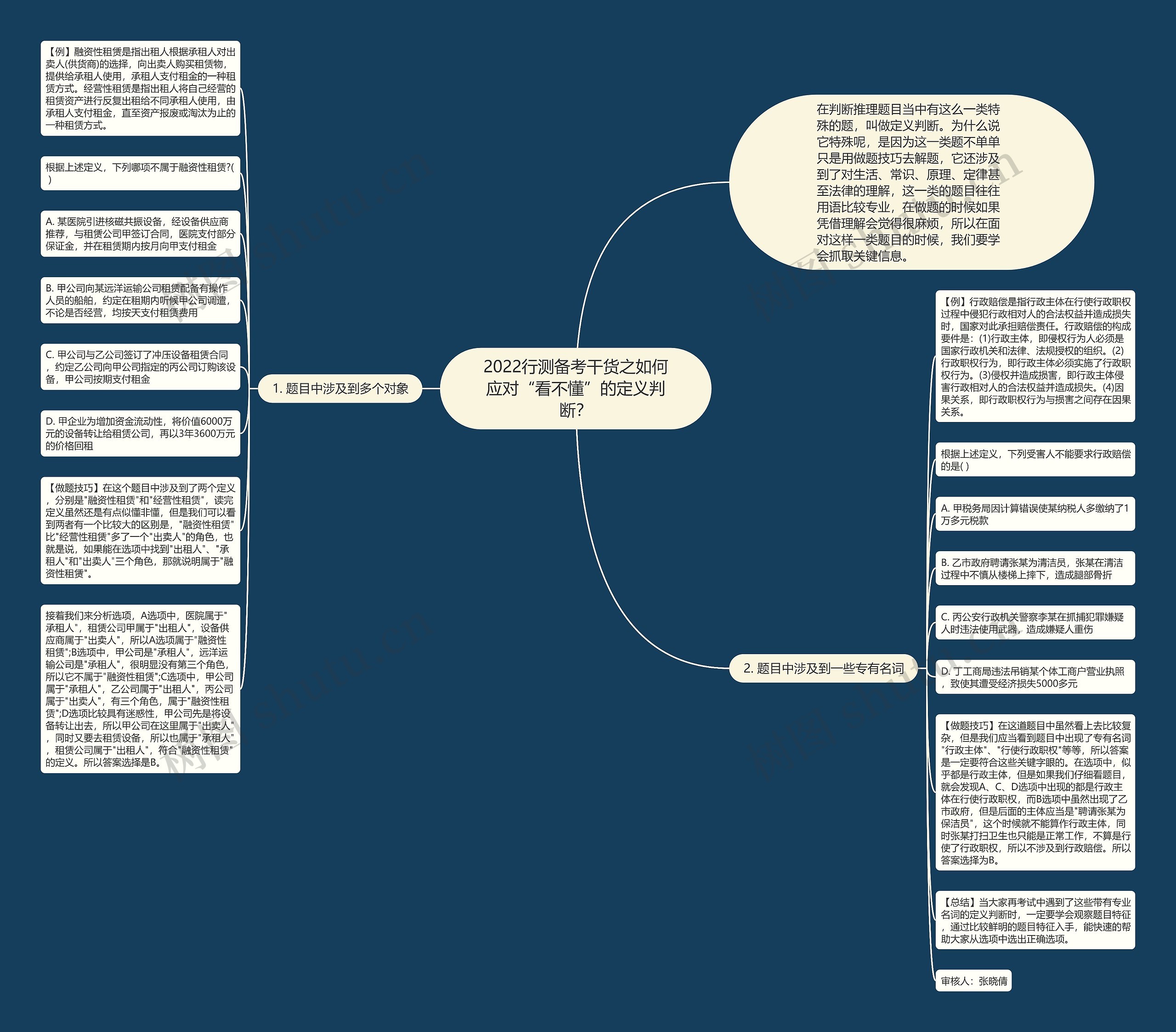 2022行测备考干货之如何应对“看不懂”的定义判断？思维导图