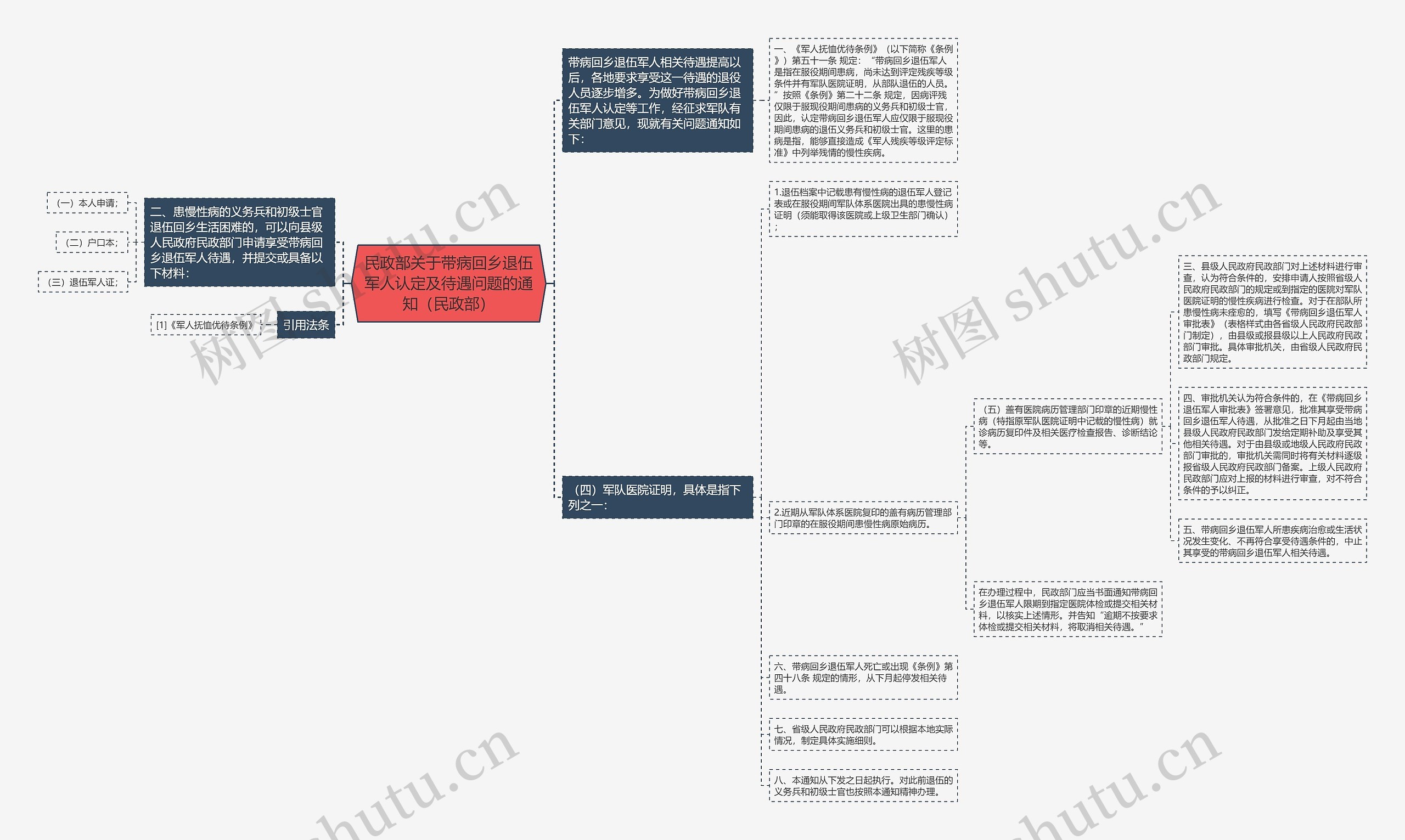 民政部关于带病回乡退伍军人认定及待遇问题的通知（民政部）思维导图