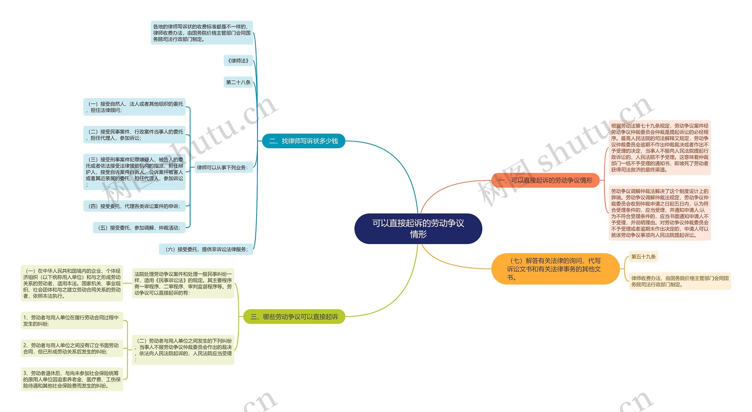 可以直接起诉的劳动争议情形思维导图