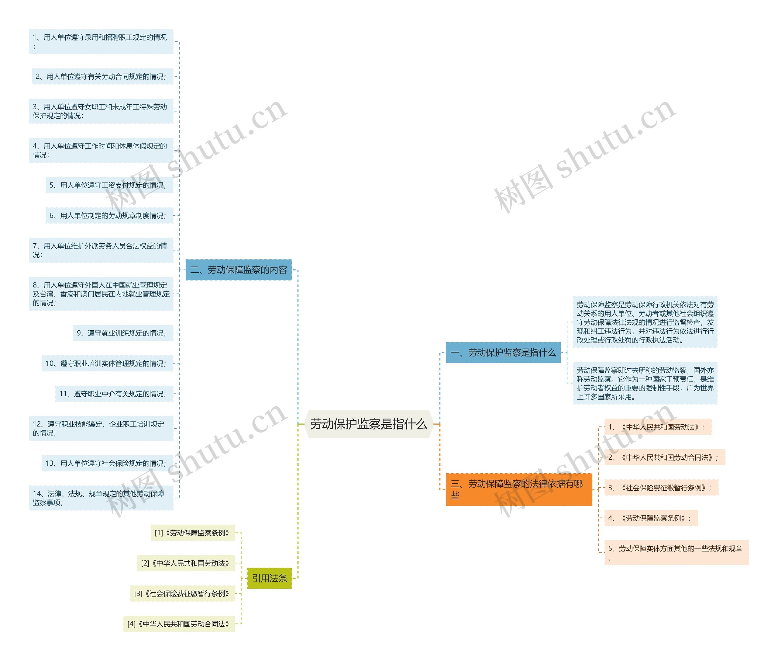 劳动保护监察是指什么思维导图