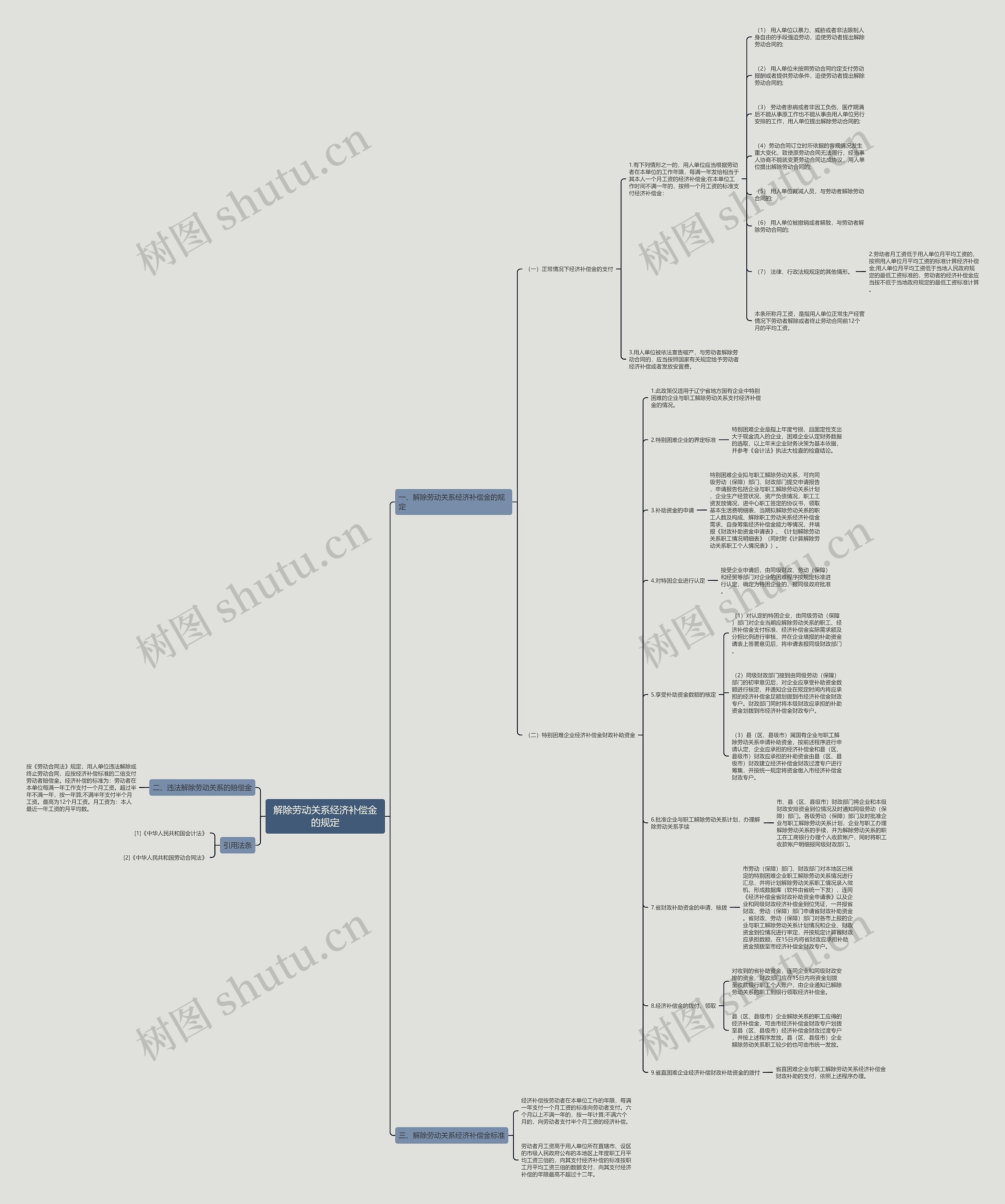解除劳动关系经济补偿金的规定思维导图