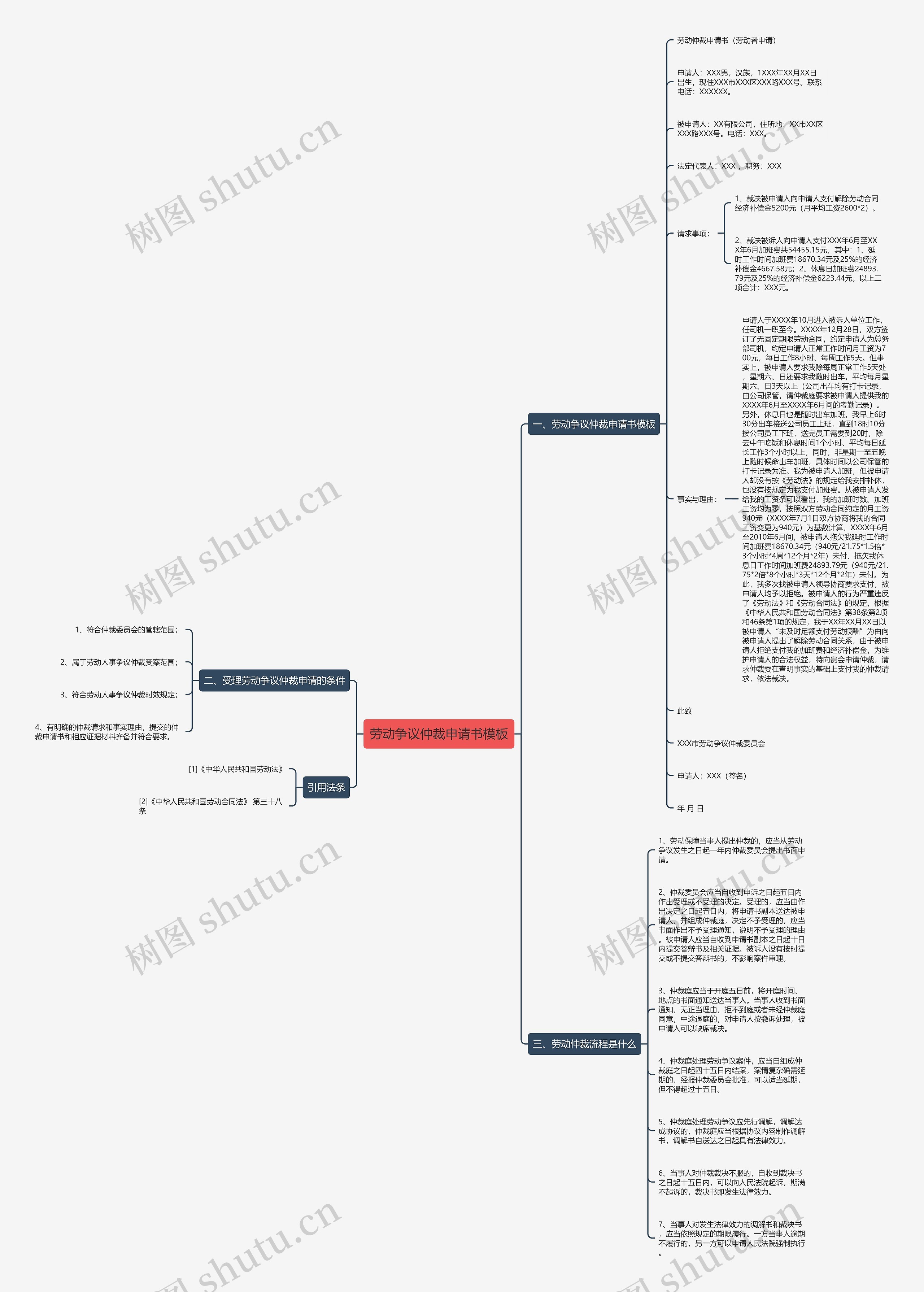 劳动争议仲裁申请书思维导图