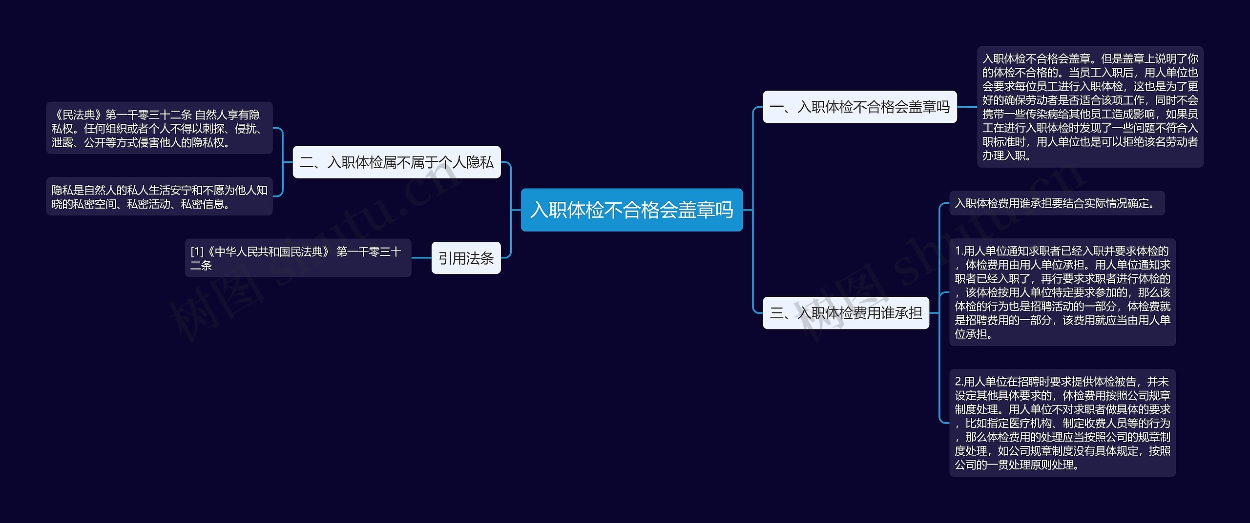 入职体检不合格会盖章吗思维导图