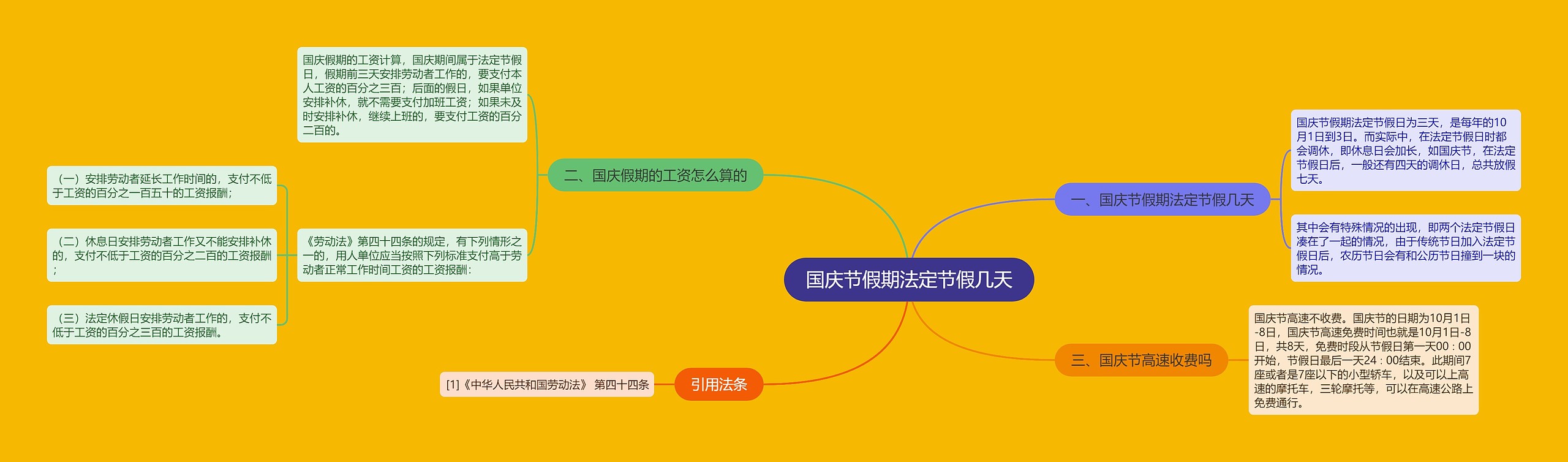 国庆节假期法定节假几天思维导图