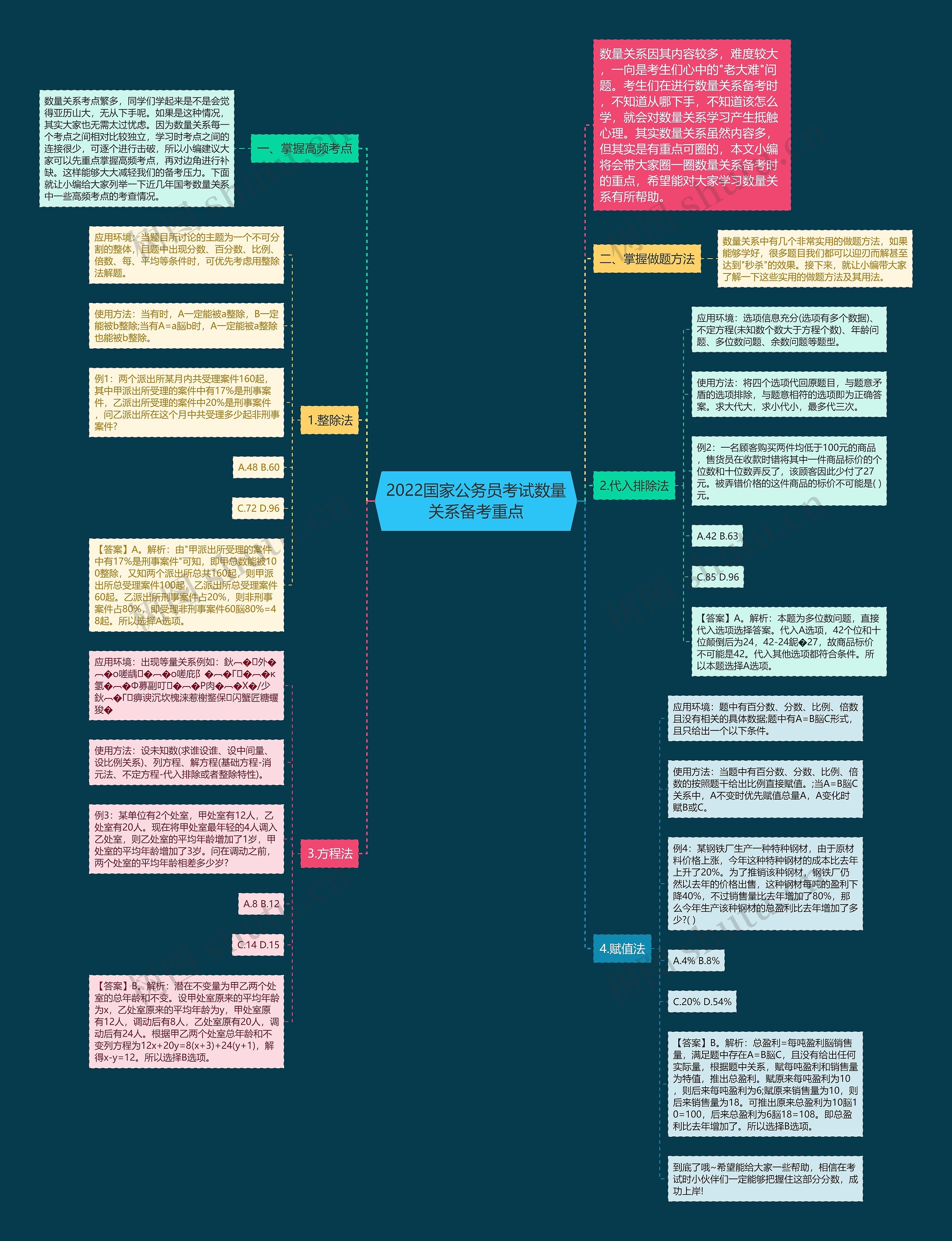 2022国家公务员考试数量关系备考重点思维导图