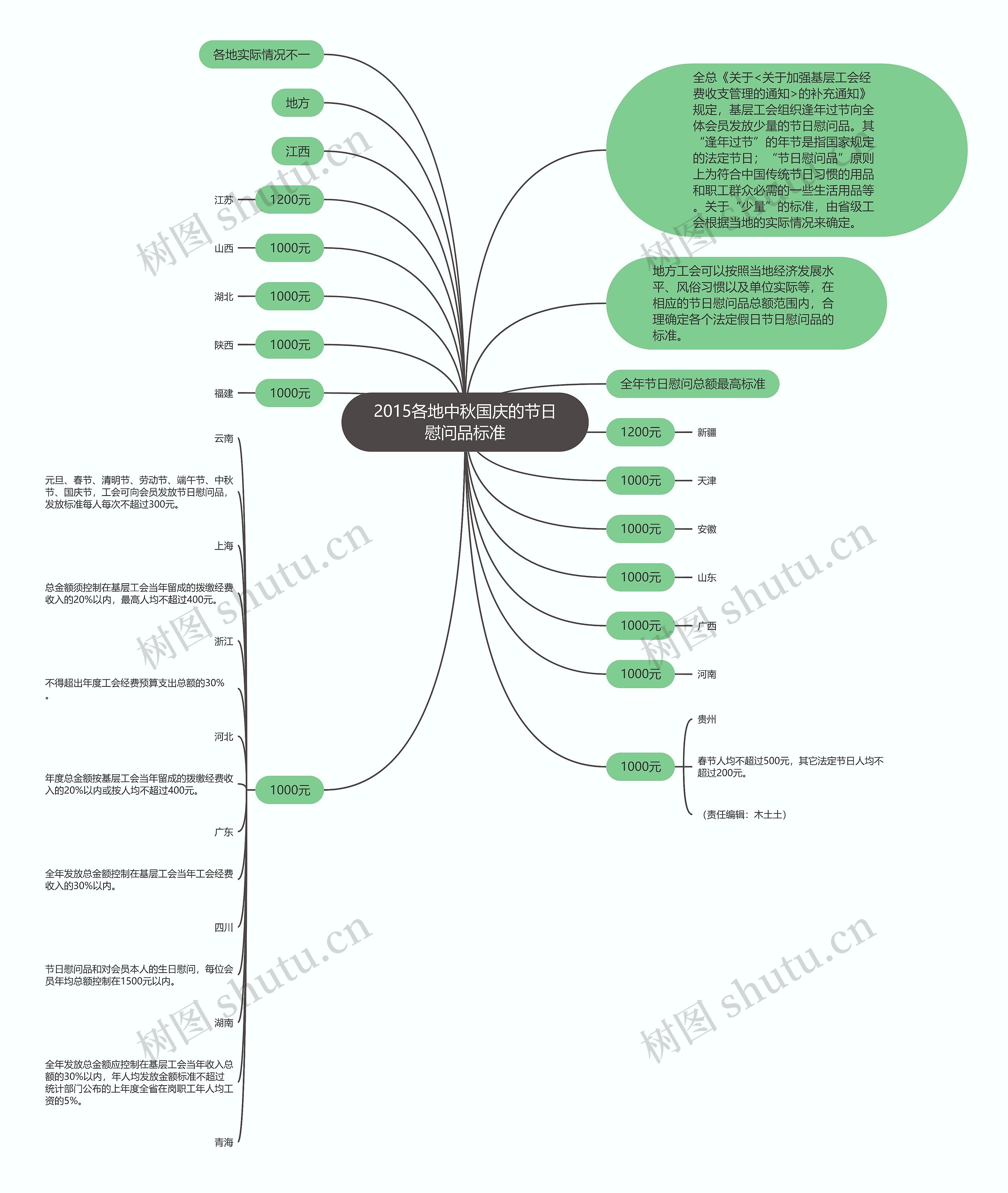 2015各地中秋国庆的节日慰问品标准思维导图