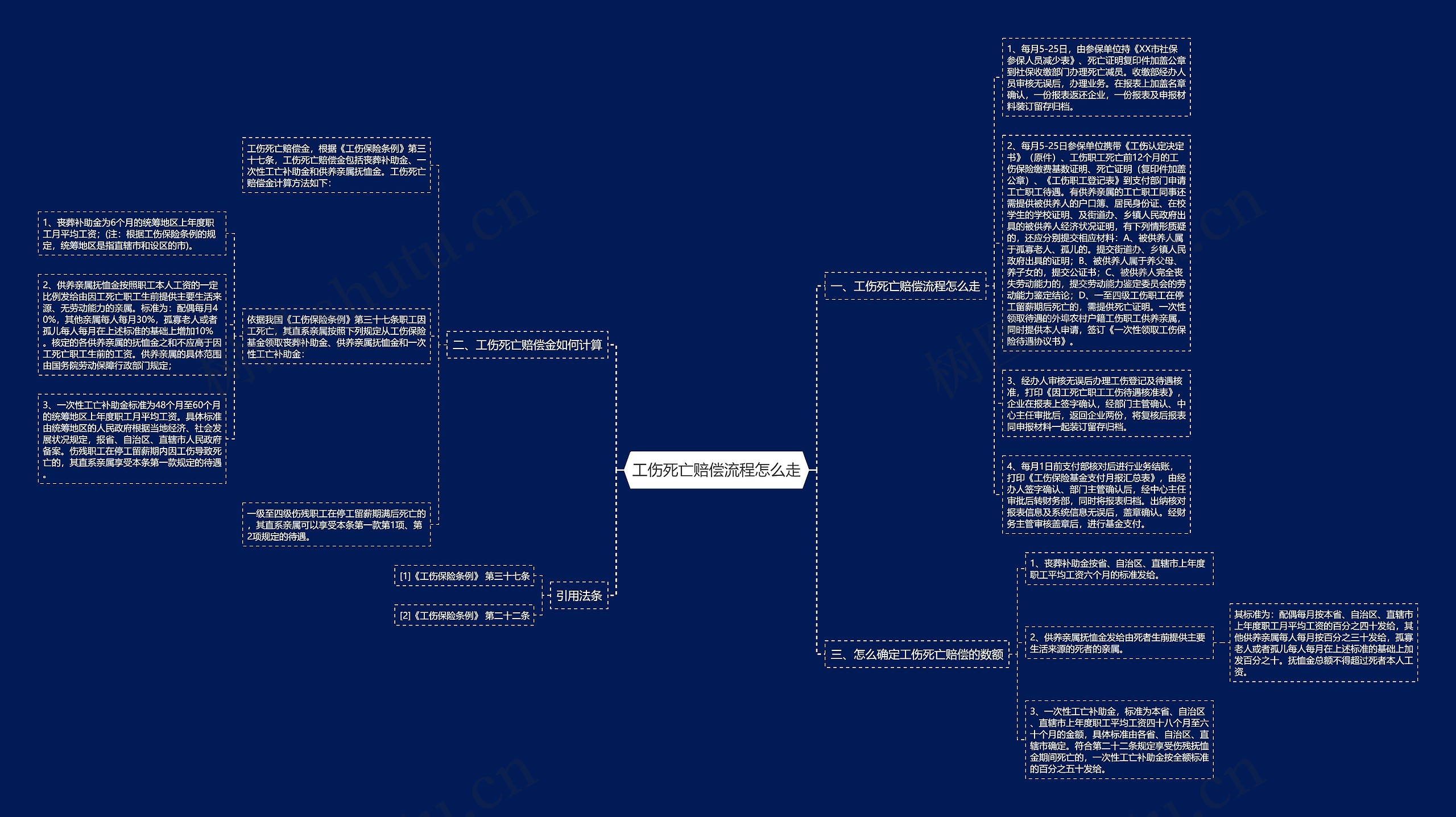 工伤死亡赔偿流程怎么走思维导图