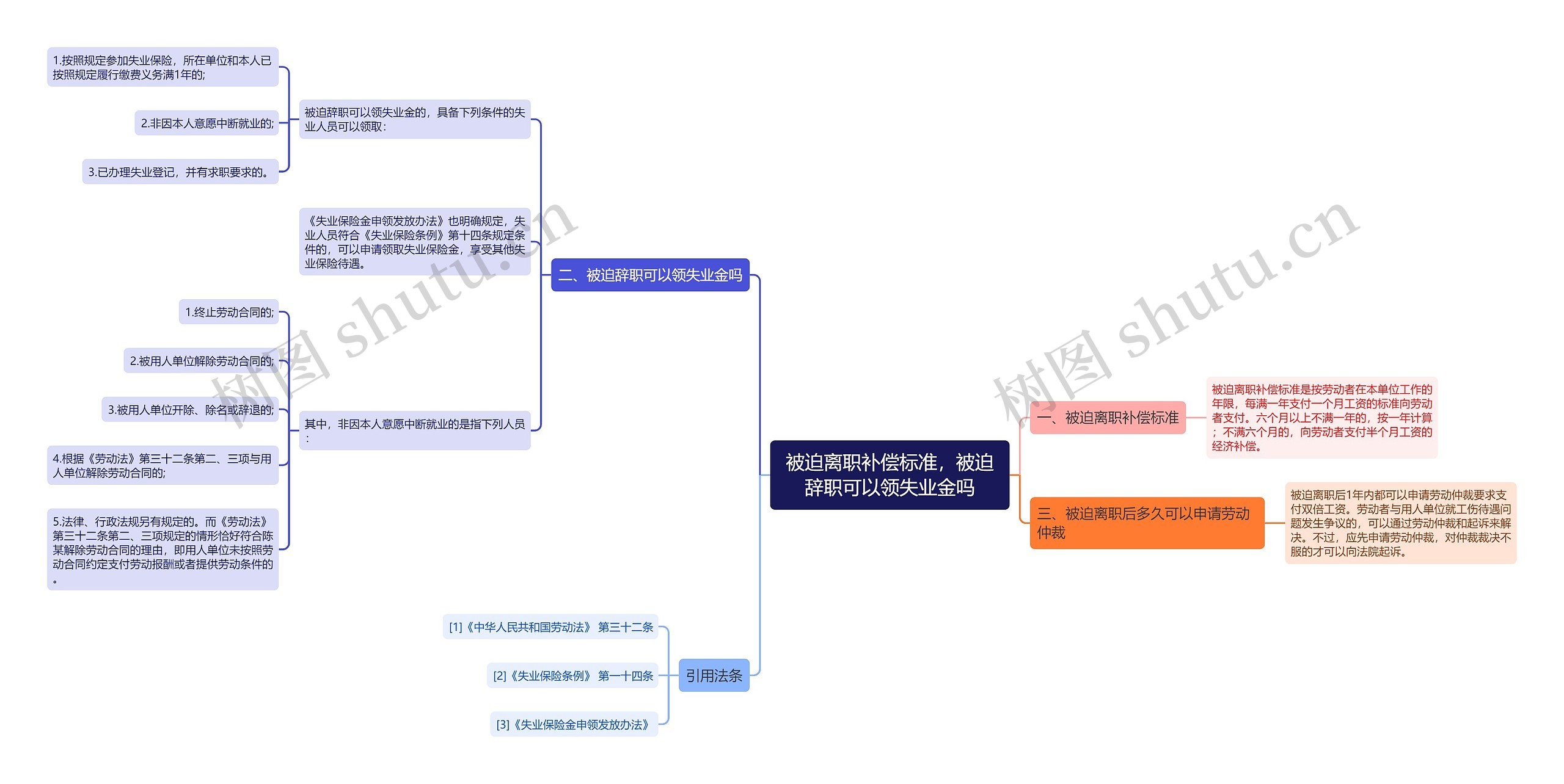 被迫离职补偿标准，被迫辞职可以领失业金吗思维导图