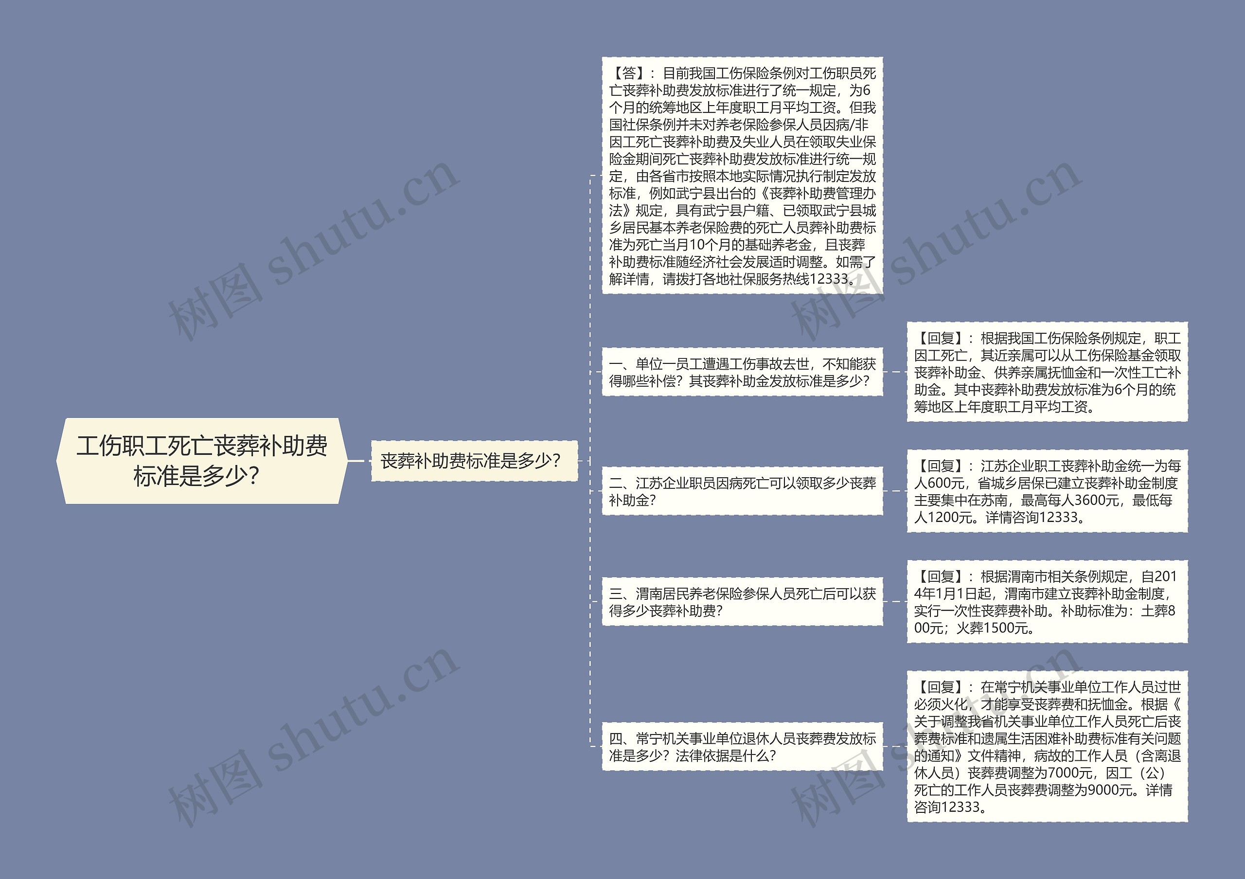 工伤职工死亡丧葬补助费标准是多少？思维导图