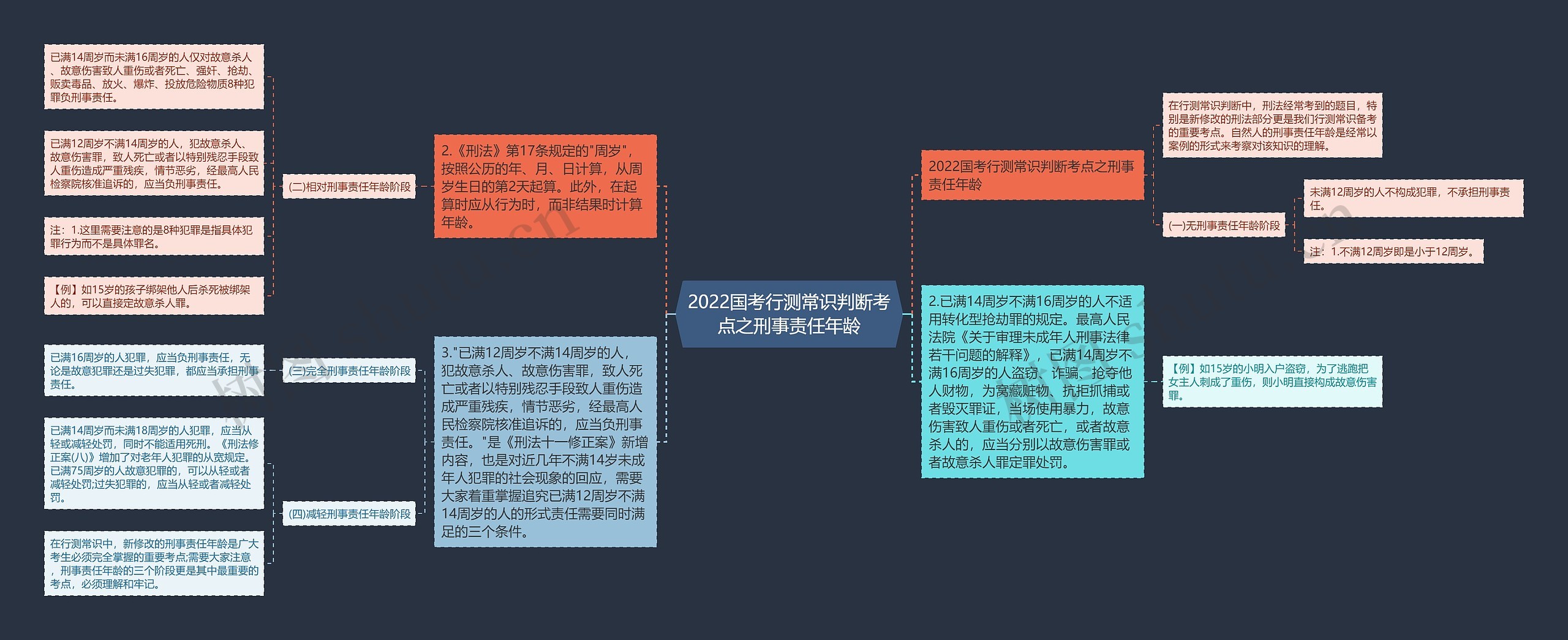 2022国考行测常识判断考点之刑事责任年龄思维导图