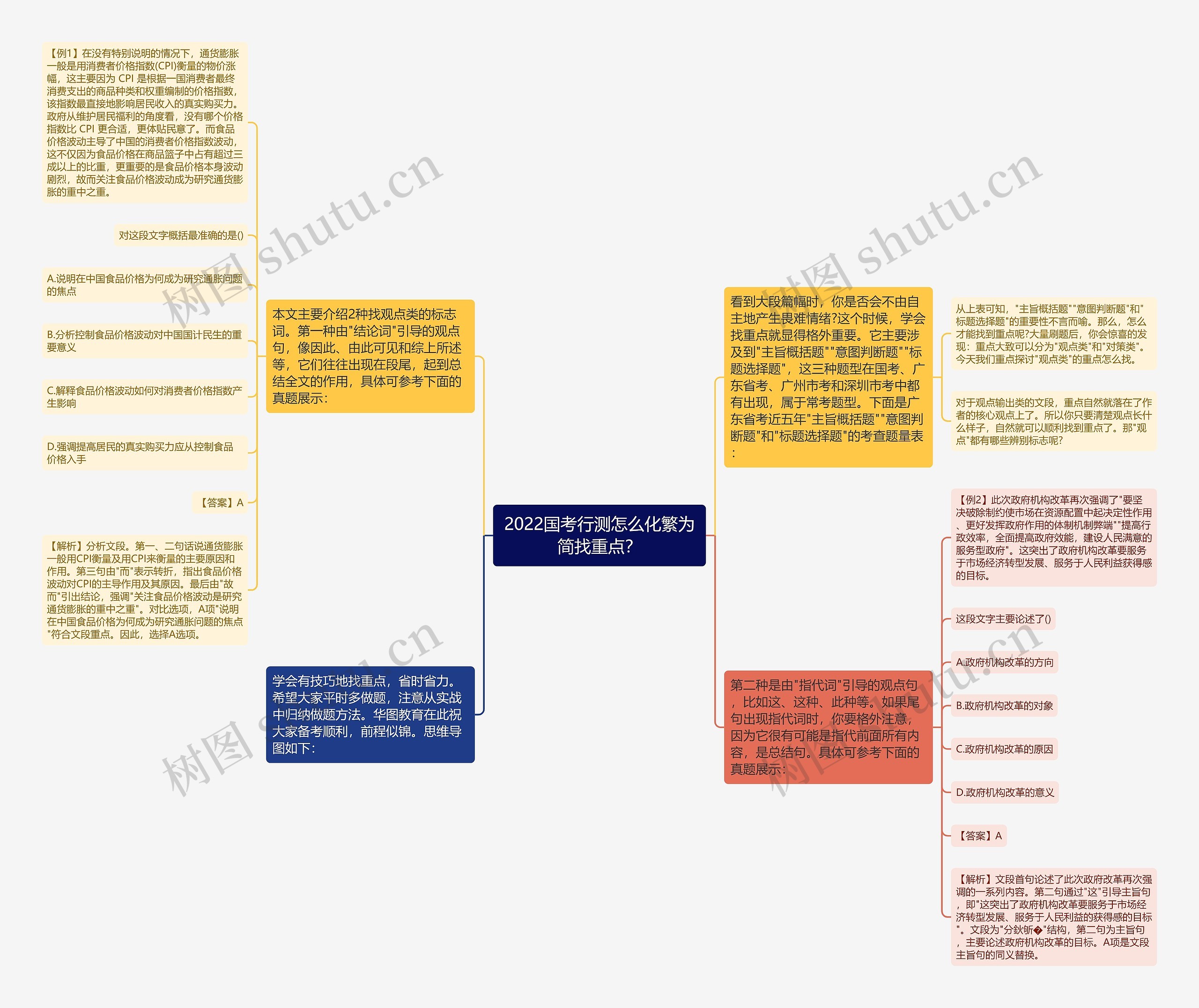 2022国考行测怎么化繁为简找重点？思维导图