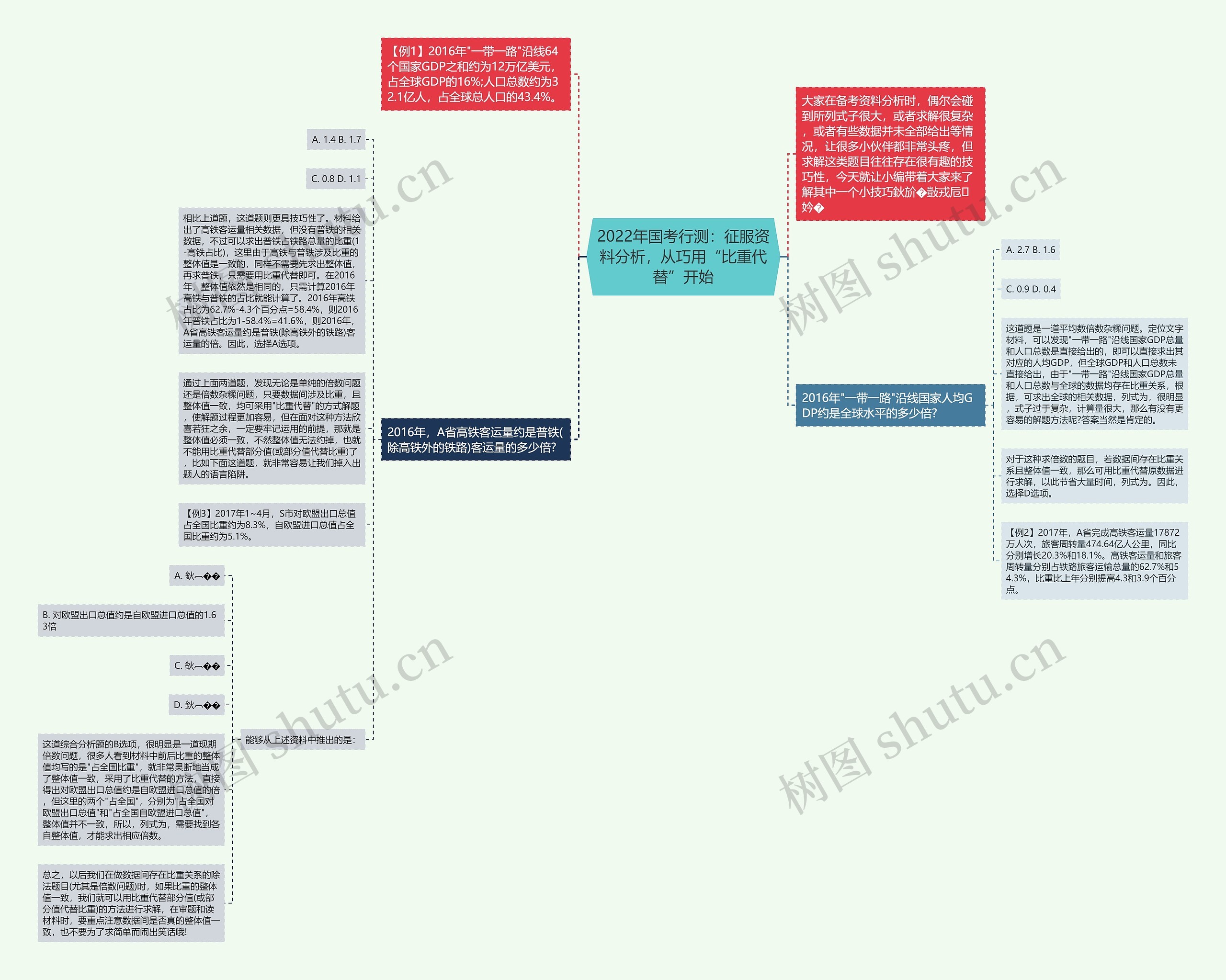 2022年国考行测：征服资料分析，从巧用“比重代替”开始思维导图