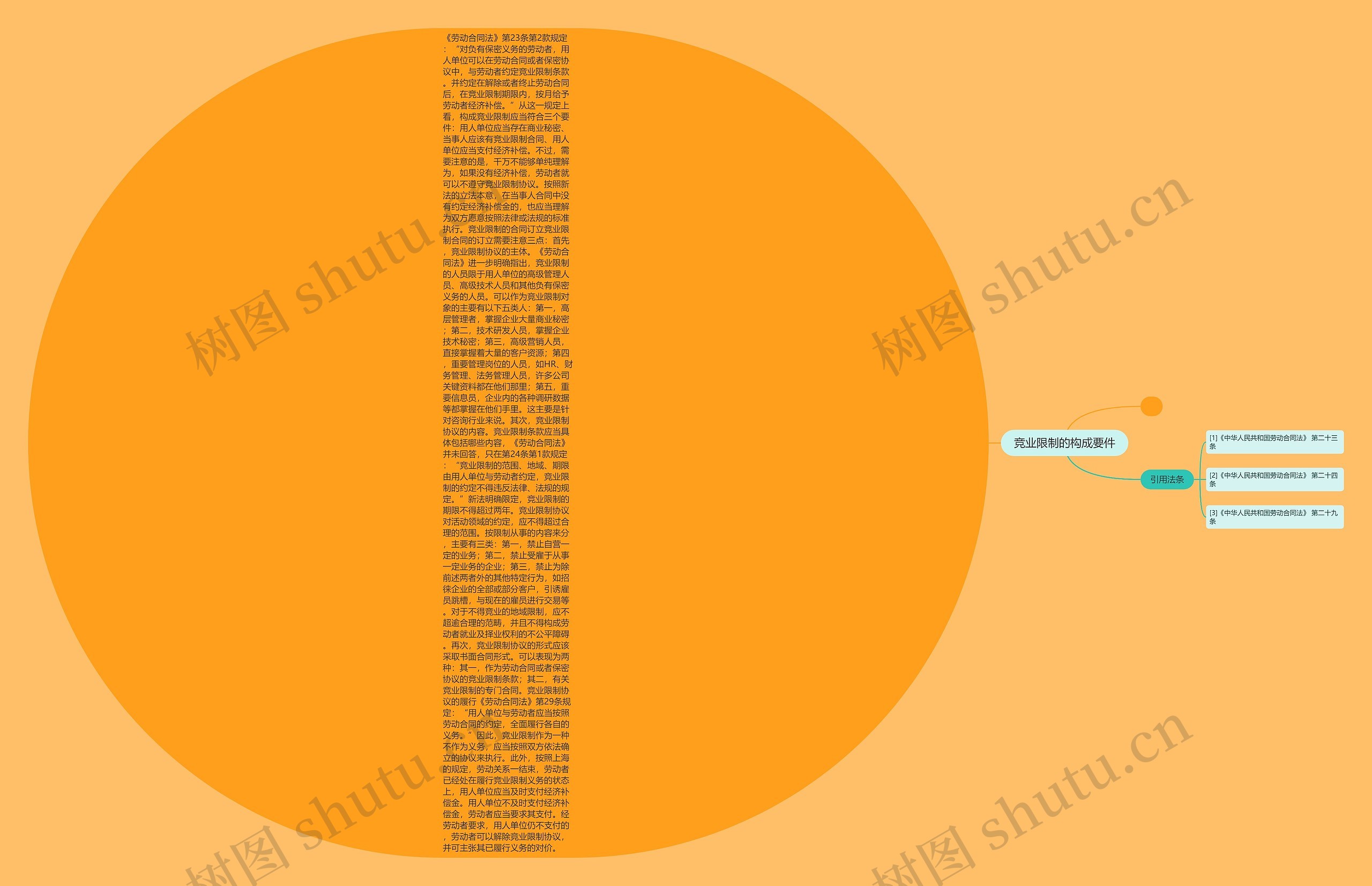 竞业限制的构成要件思维导图
