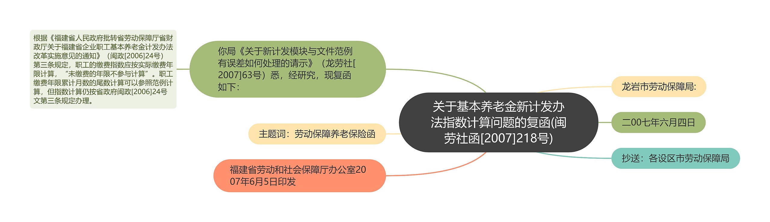 关于基本养老金新计发办法指数计算问题的复函(闽劳社函[2007]218号)思维导图