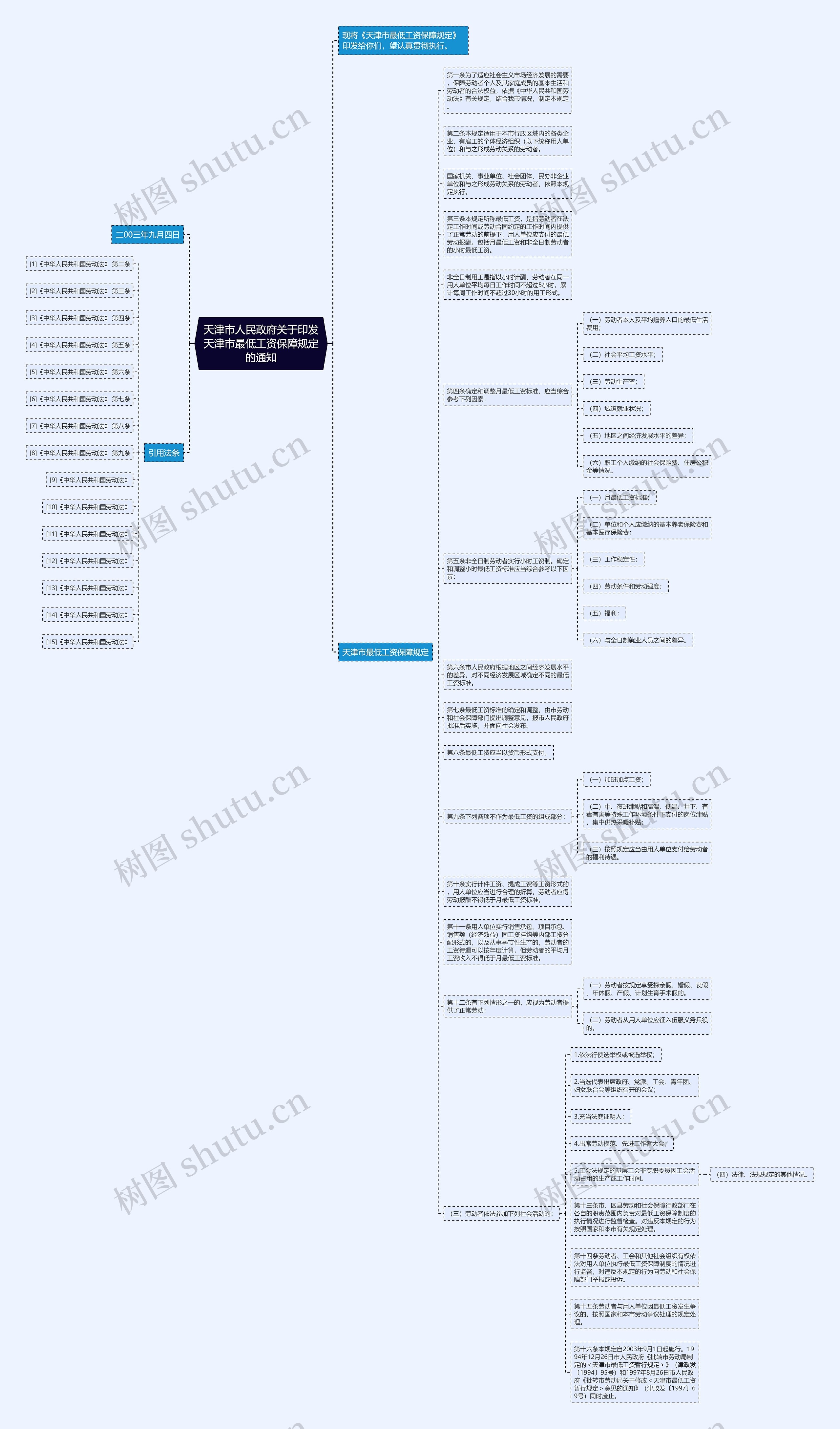 天津市人民政府关于印发天津市最低工资保障规定的通知思维导图