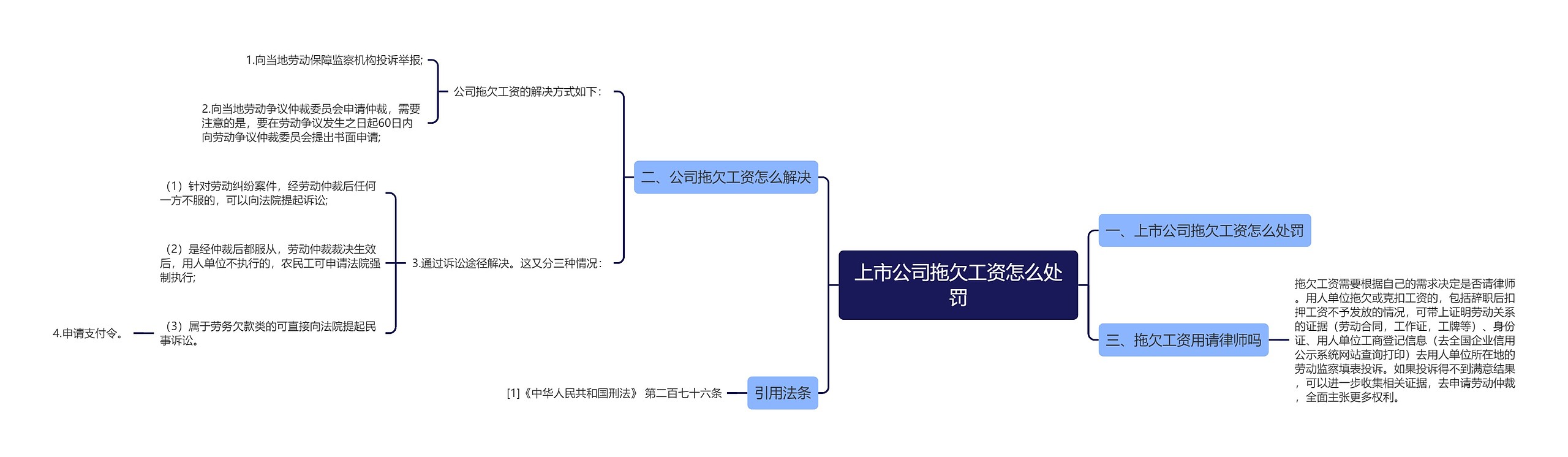 上市公司拖欠工资怎么处罚思维导图