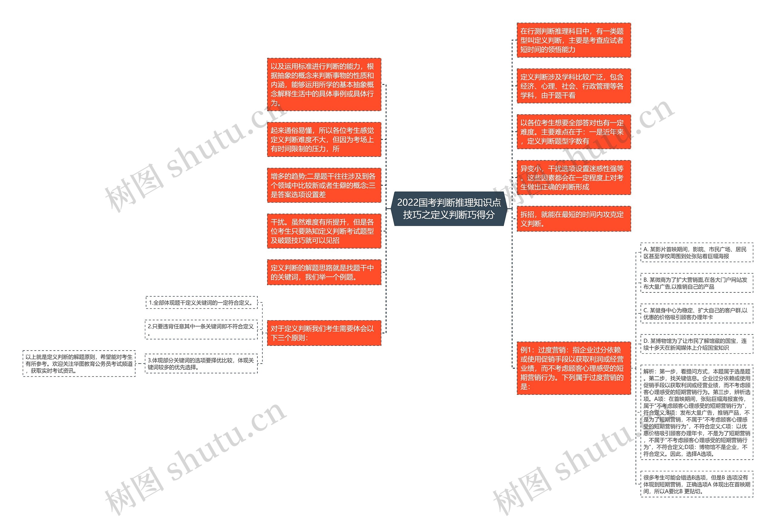 2022国考判断推理知识点技巧之定义判断巧得分思维导图