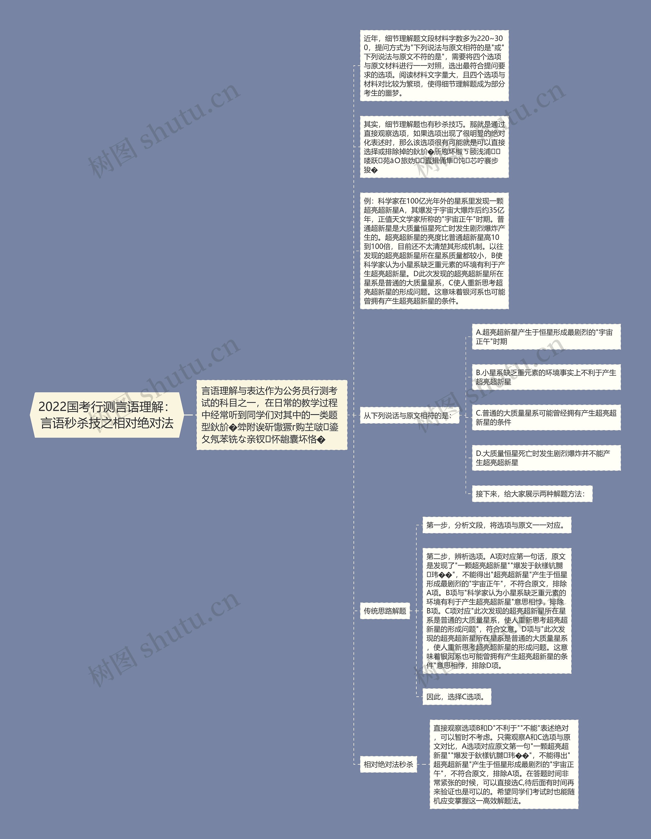 2022国考行测言语理解：言语秒杀技之相对绝对法思维导图