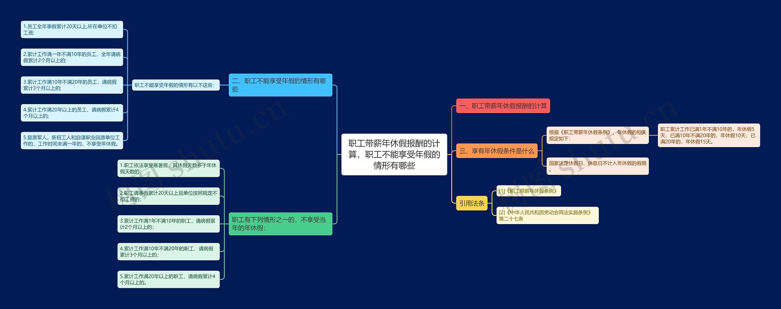 职工带薪年休假报酬的计算，职工不能享受年假的情形有哪些思维导图