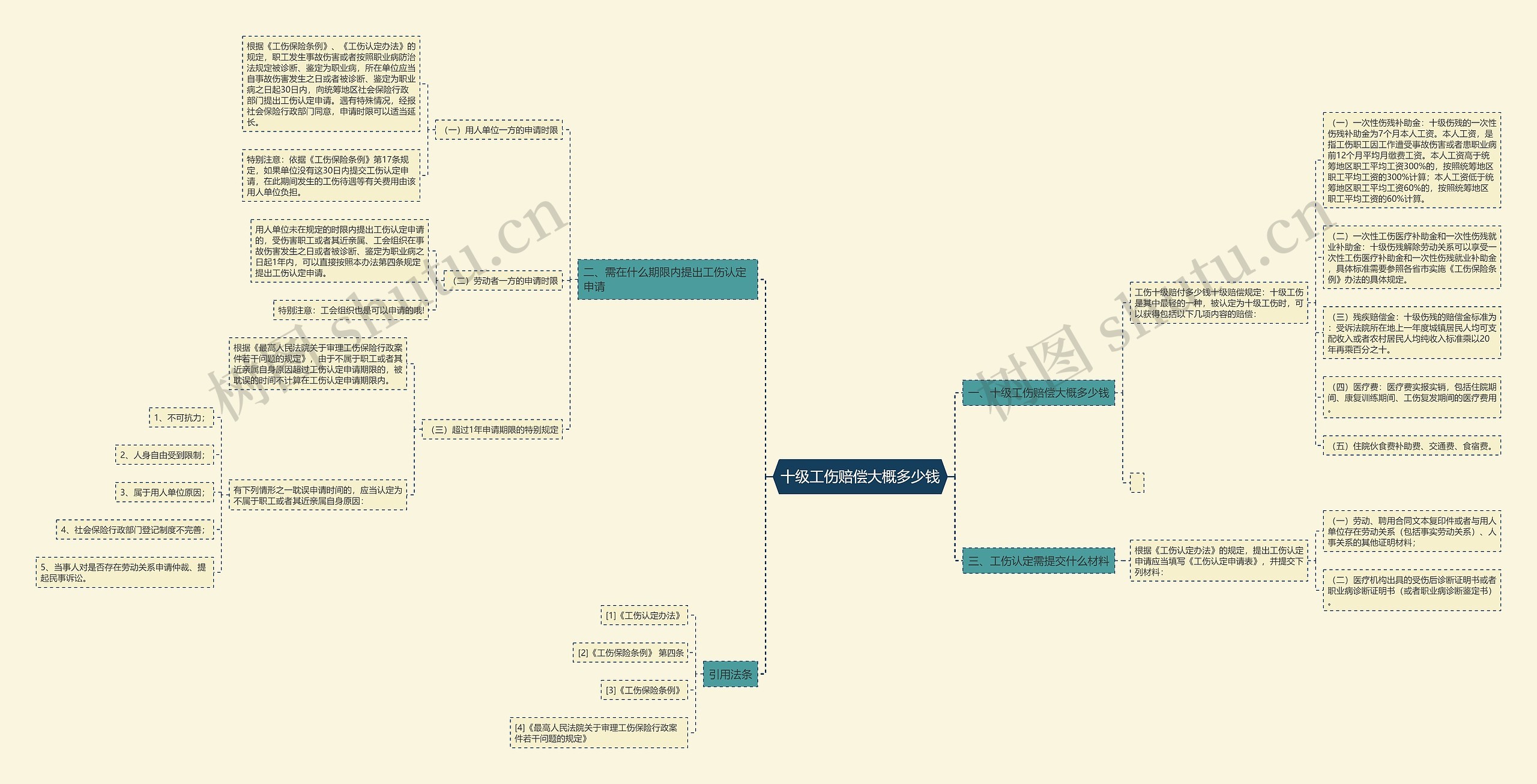 十级工伤赔偿大概多少钱思维导图