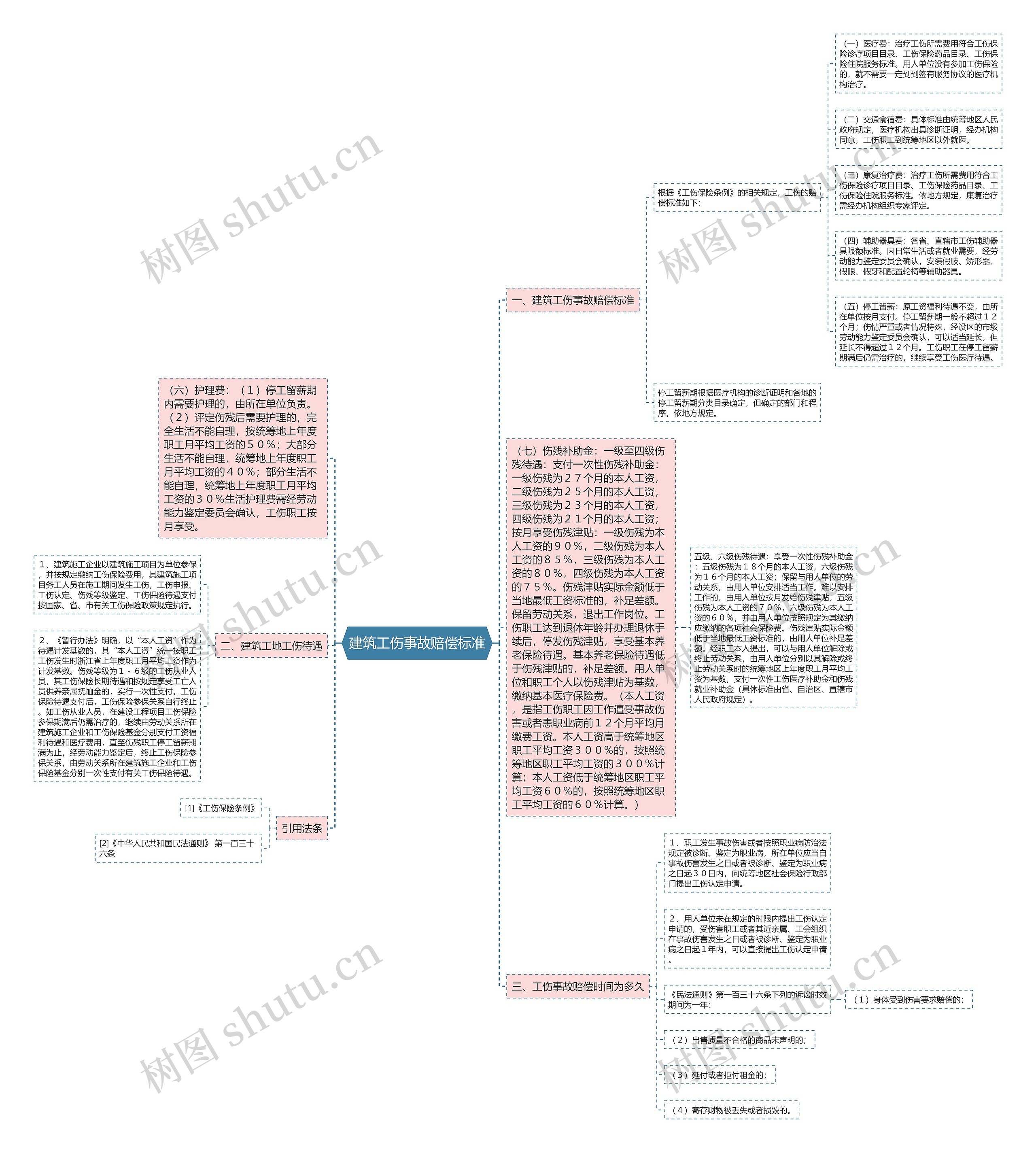 建筑工伤事故赔偿标准思维导图