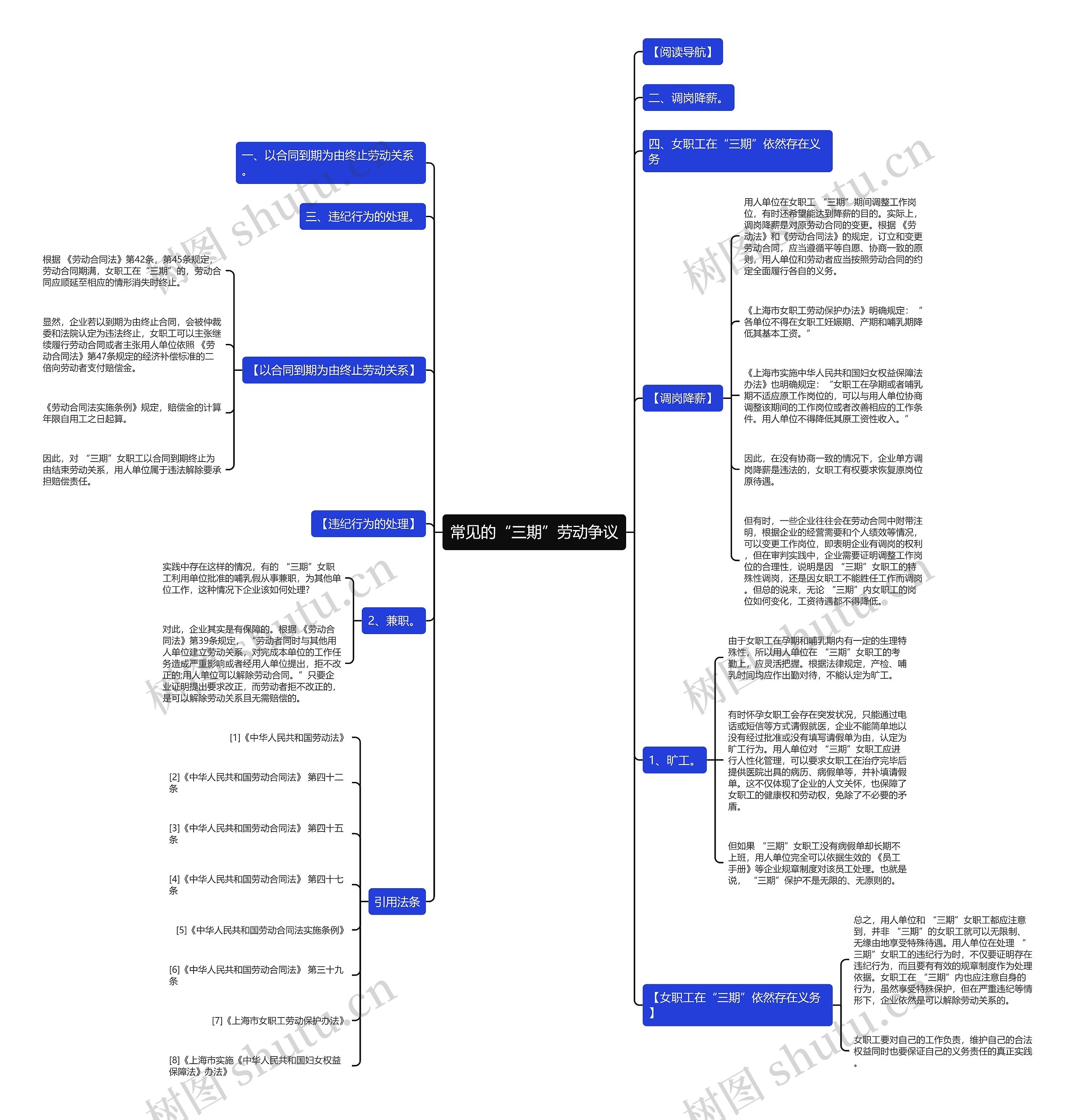 常见的“三期”劳动争议思维导图