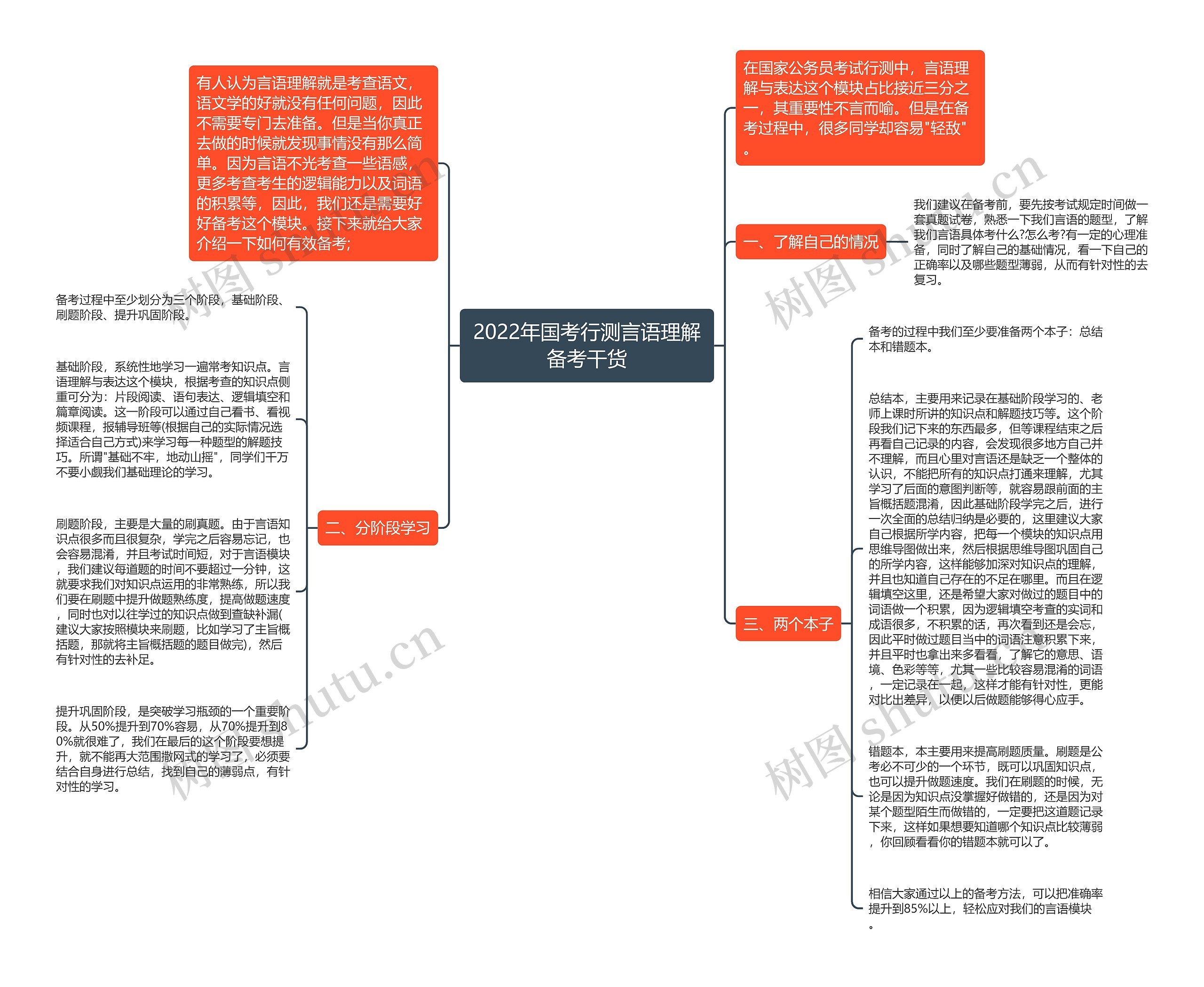 2022年国考行测言语理解备考干货思维导图