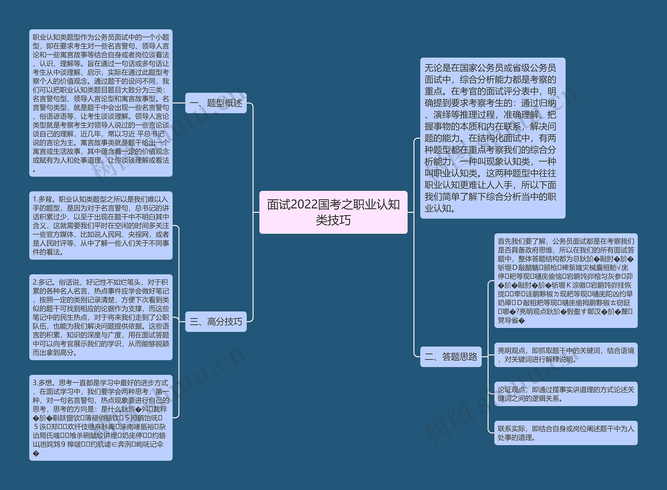 面试2022国考之职业认知类技巧思维导图